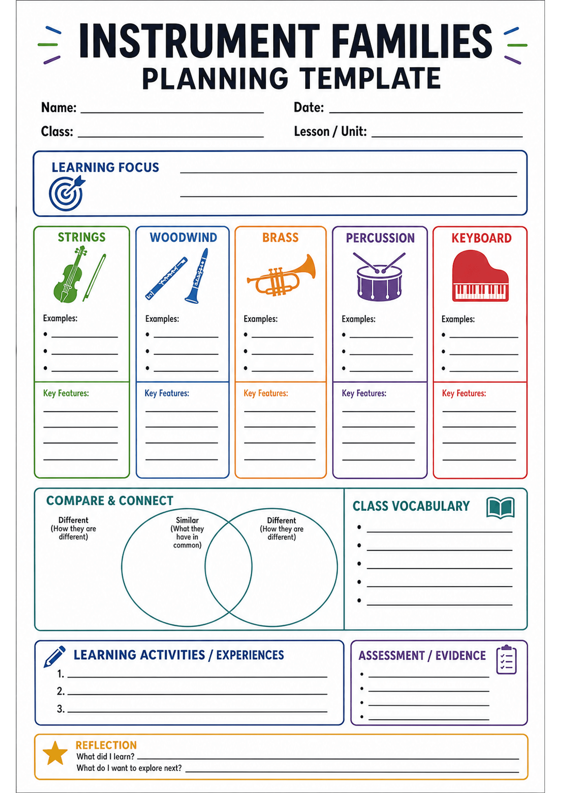 Instrument Families Planning Template: A4 portrait page with header fields (Name, Date, Class, Lesson/Unit) and a large 'Learning Focus' textbox; five coloured vertical columns titled STRINGS (green), WOODWIND (blue), BRASS (orange), PERCUSSION (purple) and KEYBOARD (red) each showing an instrument icon, an 'Examples:' bulleted area (three bullet lines) and a 'Key Features:' multiline box. Below are a 'Compare & Connect' Venn diagram (labels for Different/Similar/Different), a 'Class Vocabulary...