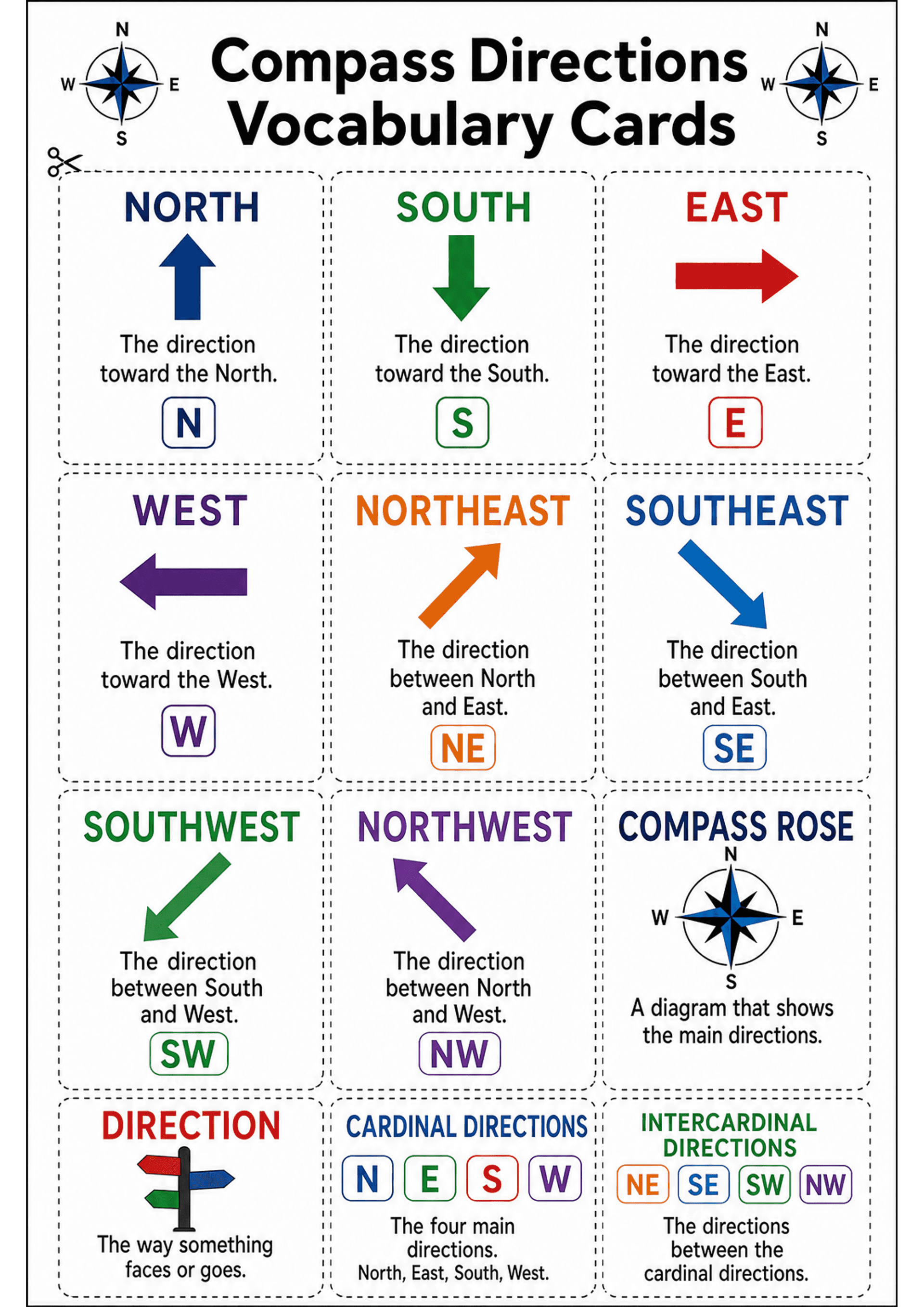Compass Directions Vocabulary Cards: A vertical A4 sheet of cut-apart dashed cards arranged in three columns: large title 'Compass Directions Vocabulary Cards' across the top with small compass icons in corners; individual cards each show a bold coloured heading (e.g. NORTH, SOUTH, EAST), a matching coloured arrow or icon, a one-line definition (e.g. 'The direction toward the North.'), and a small rounded box with the abbreviation (N, S, E, W, NE, SE, SW, NW). Additional cards include 'COMPASS...