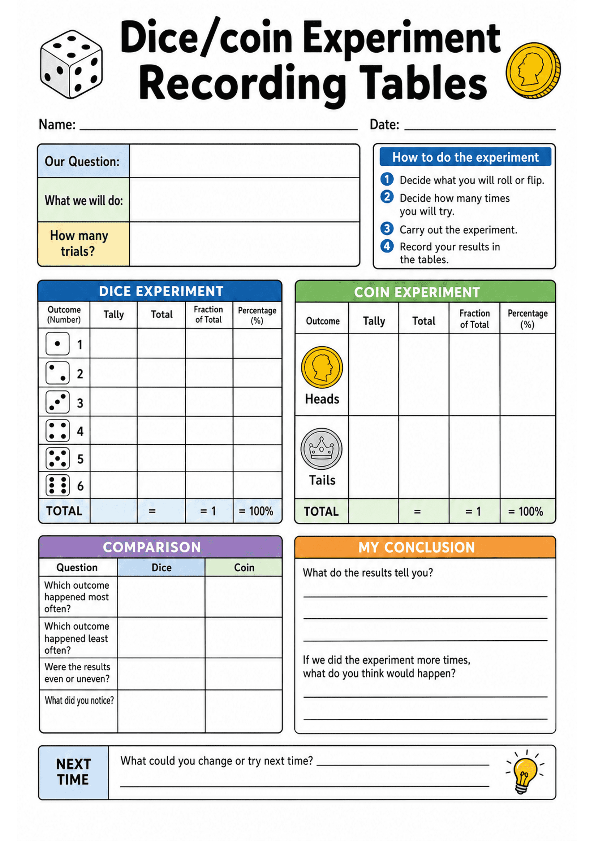 Dice/coin Experiment Recording Tables: A4 portrait single-sheet layout with header fields (Name, Date) and three planning boxes (Our Question, What we will do, How many trials?). Right-side mini instructions list four steps for the experiment. Two main data tables: a blue 'DICE EXPERIMENT' table with rows for outcomes 1–6 (dice face icons) and columns Tally, Total, Fraction of Total, Percentage (%) plus a TOTAL row; a green 'COIN EXPERIMENT' table with rows for Heads and Tails and the same colu...