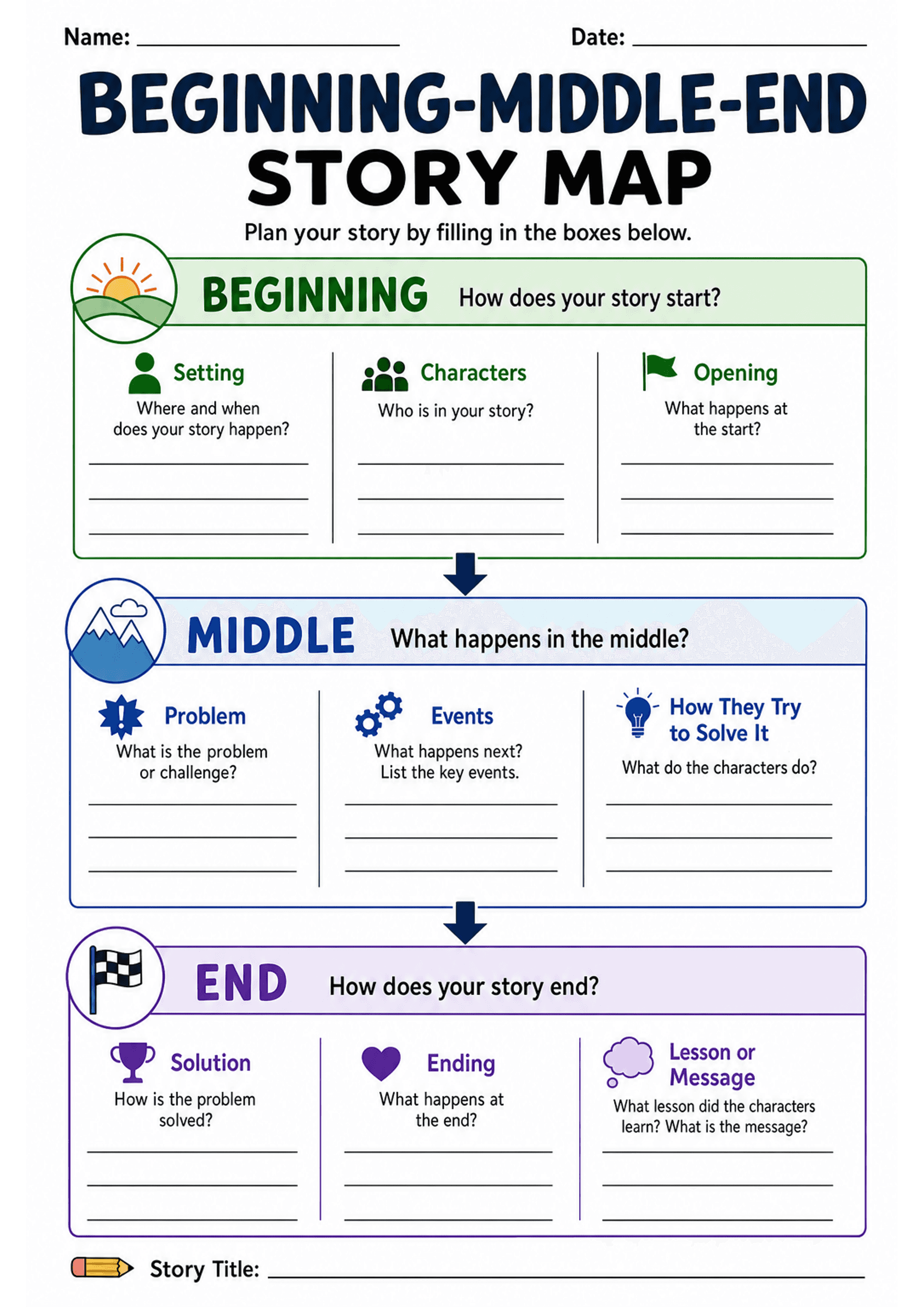 Beginning-middle-end Story Map: Single A4 page with header (Name, Date, large title 'BEGINNING-MIDDLE-END STORY MAP') and three colour-coded horizontal sections: Beginning (green) with icons and boxes labelled 'Setting' (Where and when does your story happen?), 'Characters' (Who is in your story?), 'Opening' (What happens at the start?) with lined response areas; Middle (blue) with 'Problem' (What is the problem or challenge?), 'Events' (What happens next? List the key events.), 'How They Try t...