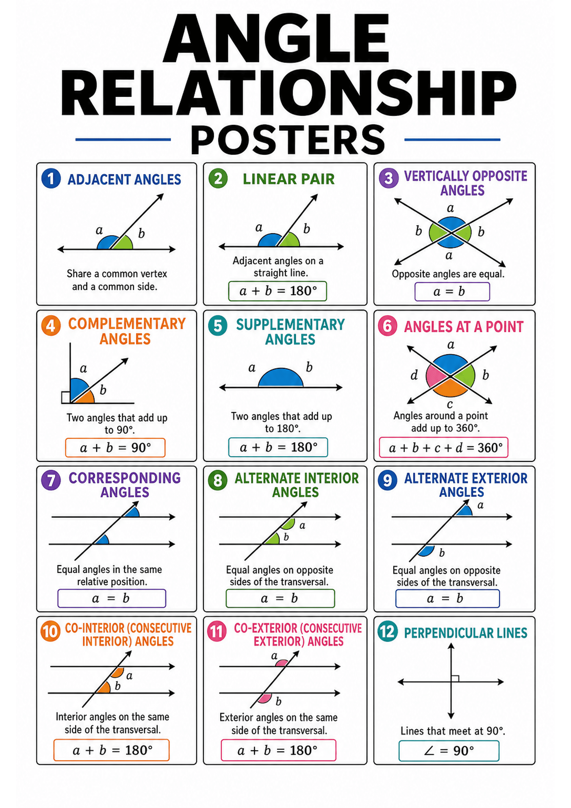 Angle Relationship Posters: A4 portrait layout with a large title 'ANGLE RELATIONSHIP POSTERS' at top and twelve numbered boxed mini-posters arranged in a 3x4 grid. Each box contains a coloured heading and number, a small labelled diagram (lines, angles shaded in colour), a one-line definition, and a highlighted formula (e.g. a + b = 180° or a = b). Diagrams show straight lines, transversals and angle labels (a, b, c, d). Text density per box is low — short labels and single-line explanations.