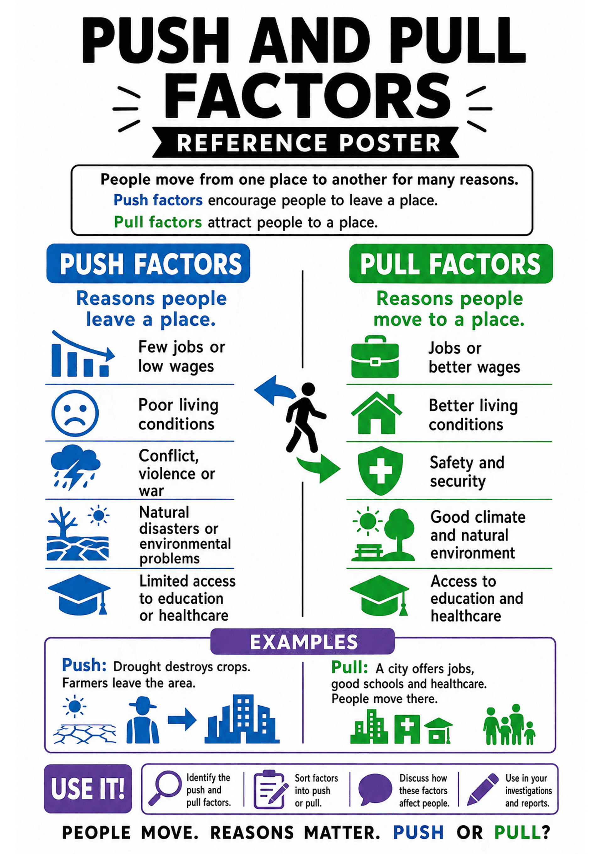 Push and Pull Factors Reference Poster: A vertical A4 poster with large title 'PUSH AND PULL FACTORS' and a short definition box beneath; two side-by-side columns (blue left for 'Push factors: Reasons people leave a place' and green right for 'Pull factors: Reasons people move to a place') separated by a vertical line and a walking-person icon between columns. Each column lists 4–6 bulleted items with matching icons (e.g. declining bar chart / low wages; sad face / poor living conditions; storm...
