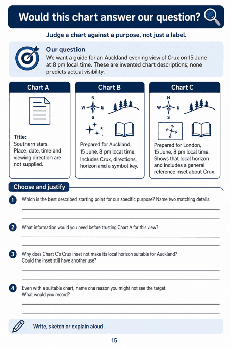 Would this chart answer our question?. Evaluate three fictional chart descriptions against an Auckland observing question and identify missing context.