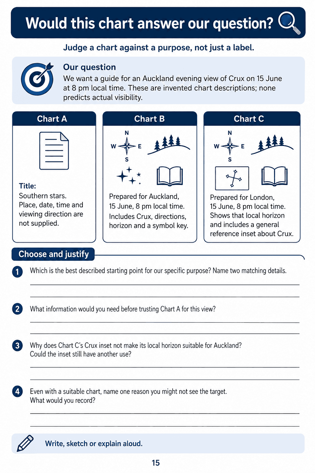 Would this chart answer our question?. Evaluate three fictional chart descriptions against an Auckland observing question and identify missing context.