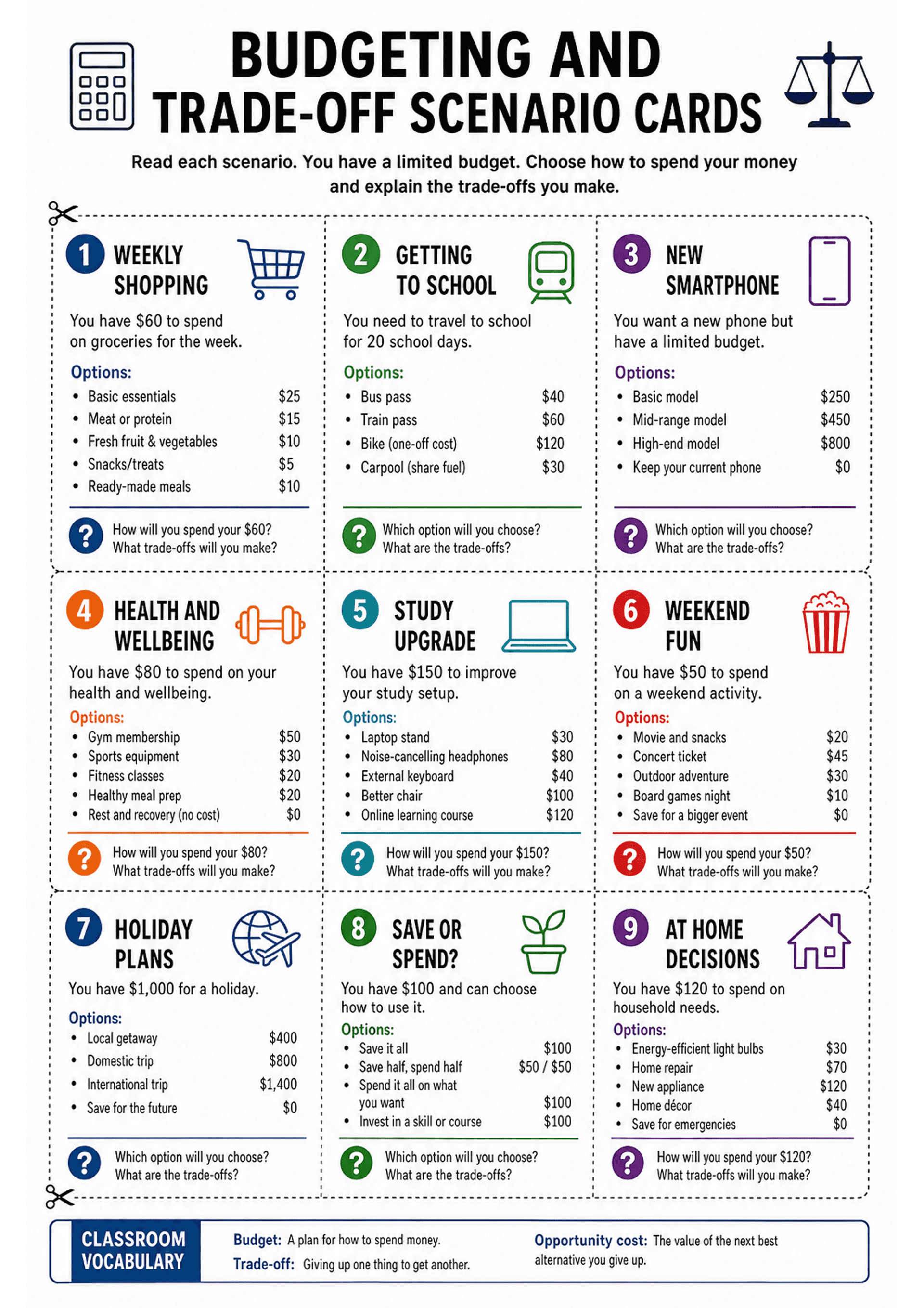 Budgeting and Trade-off Scenario Cards: Single A4 sheet with a large title and instruction line at top, nine numbered dotted-line boxes laid out in a 3x3 grid. Each box has: a numbered coloured circle, a short scenario title (e.g. 'Weekly shopping', 'Getting to school', 'New smartphone'), a stated budget (e.g. $60, $150, $1,000), a bullet list of options with prices, and a question prompt icon with 'Which option will you choose? What are the trade-offs?'. Bottom strip labelled 'CLASSROOM VOCABU...