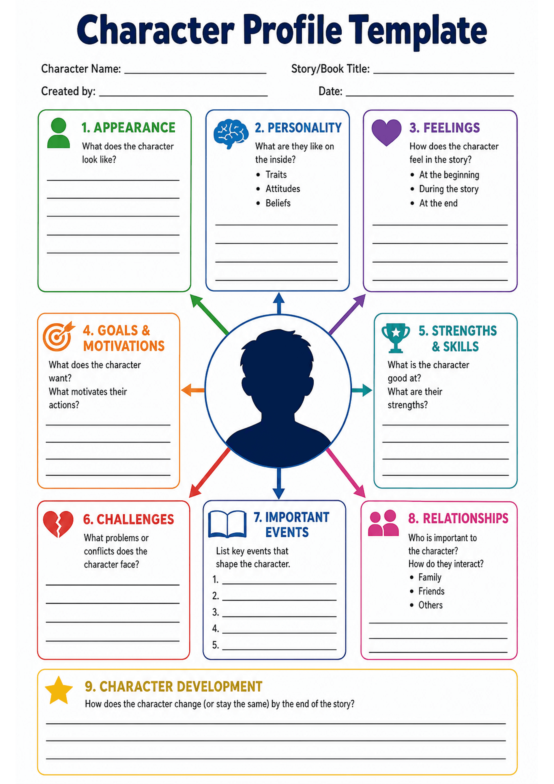 Character Profile Template: A4 portrait layout with large title 'Character Profile Template' and header fields for Character Name, Story/Book Title, Created by and Date. Central silhouette in a circle with coloured arrows pointing to nine surrounding numbered boxes: 1. Appearance (green) with lines; 2. Personality (blue) with bullet prompts: traits, attitudes, beliefs and lines; 3. Feelings (purple) with bullets for beginning/during/end and lines; 4. Goals & Motivations (orange) with lines; 5....