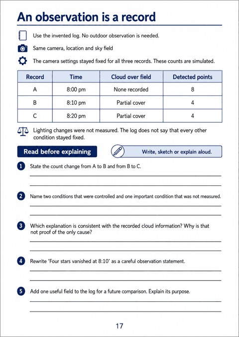 An observation is a record. Audit a simulated observation log, distinguish controlled and unmeasured conditions, and write a cautious conclusion.