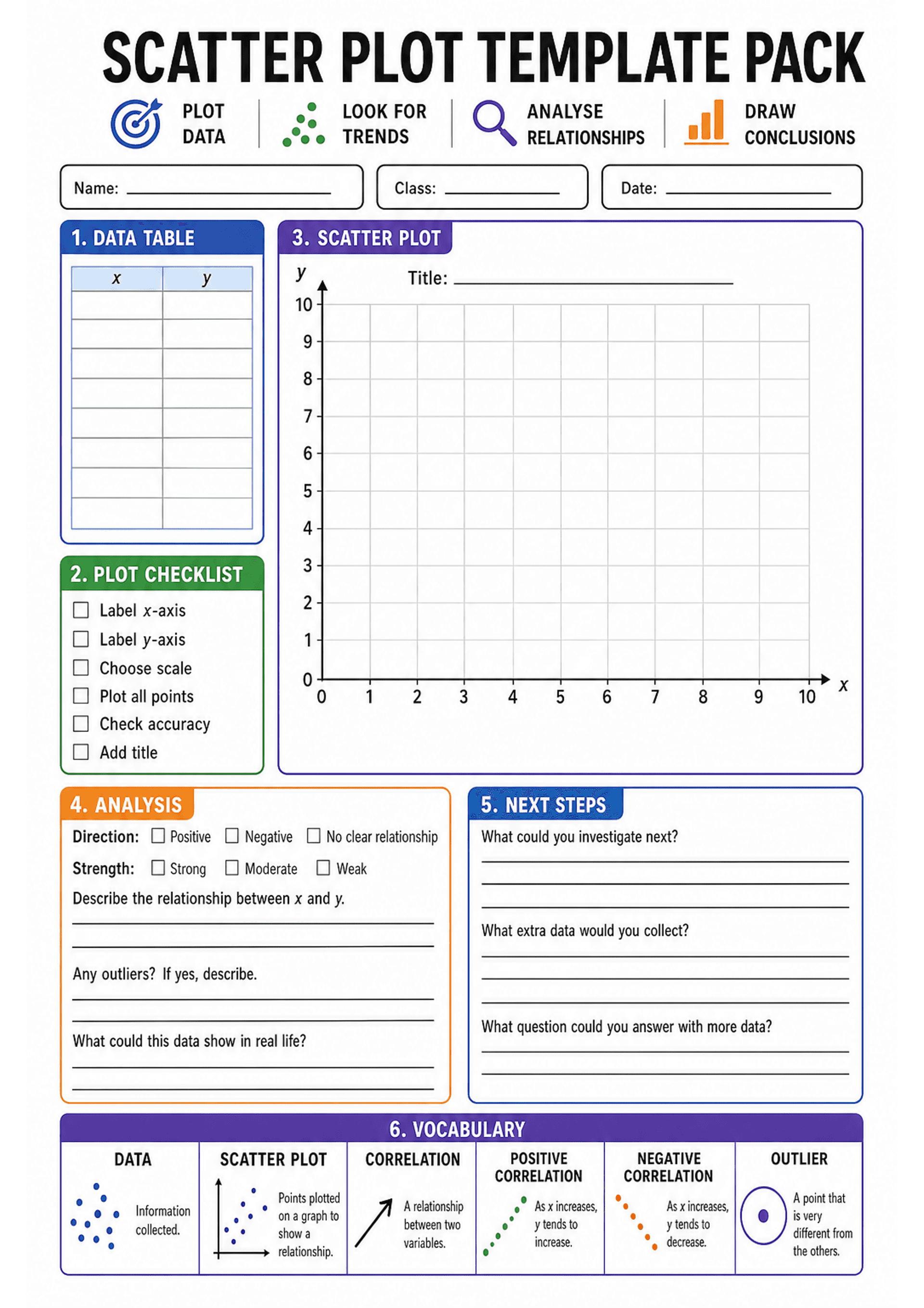 Scatter Plot Template Pack: Large header 'Scatter Plot Template Pack' with icons; top boxes for Name / Class / Date. Left column: 1) a vertical data table with columns labelled x and y (many rows); 2) a green 'Plot checklist' with checkboxes (Label x-axis, Label y-axis, Choose scale, Plot all points, Check accuracy, Add title). Main area: a large square scatter plot grid with x and y axes labelled 0–10 and gridlines, plus space for a title. Lower-left: orange 'Analysis' box with checkboxes for...