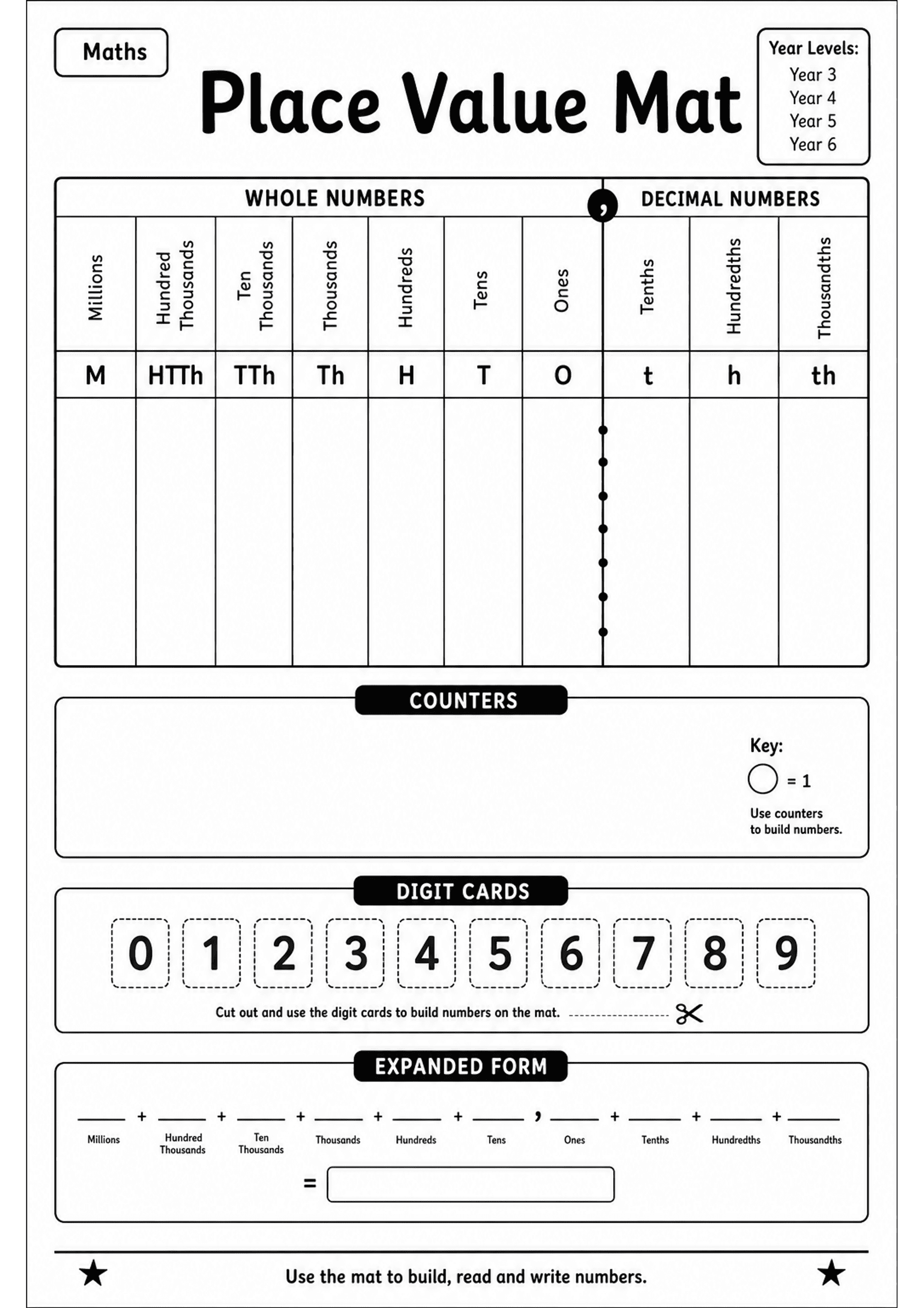 Place Value Mat: Header 'Place Value Mat'; a large grid labelled 'Whole Numbers' and 'Decimal Numbers' with vertical place labels (Millions, Hundred Thousands, Ten Thousands, Thousands, Hundreds, Tens, Ones, decimal point, Tenths, Hundredths, Thousandths) and a row of shorthand labels (M, HTTh, TTh, Th, H, T, O, t, h, th). A vertical dotted decimal point marker divides whole/decimal. Below is a labeled 'COUNTERS' box with a key (circle = 1), a 'DIGIT CARDS' row of cut‑outs 0–9, and an 'EXPANDED...