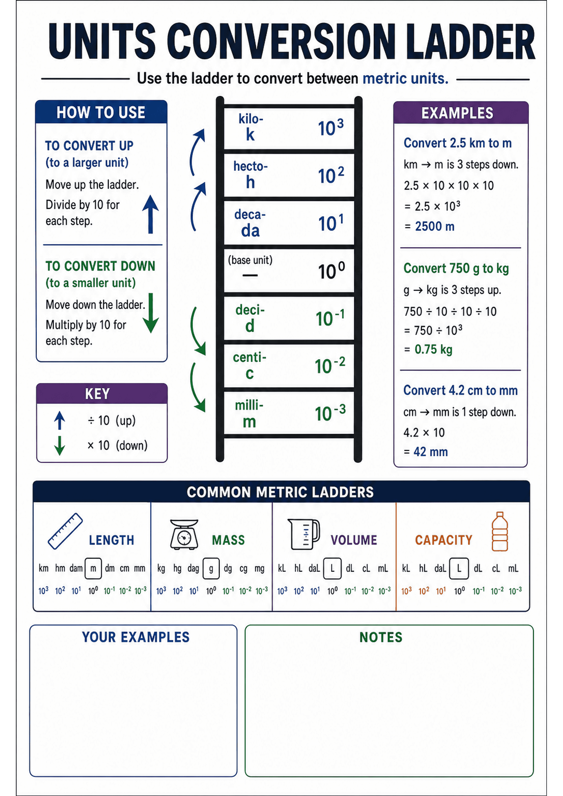 Units Conversion Ladder: Large title 'Units Conversion Ladder' and subtitle; central vertical ladder showing kilo (k, 10^3) → hecto (h, 10^2) → deca (da, 10^1) → base (10^0) → deci (d, 10^-1) → centi (c, 10^-2) → milli (m, 10^-3). Left column 'How to use' box (instructions for converting up/down) and a small key showing arrows ÷10 (up) ×10 (down). Right column contains three worked examples (km→m, g→kg, cm→mm) with calculations and answers. Mid-lower section 'Common Metric Ladders' with icons a...