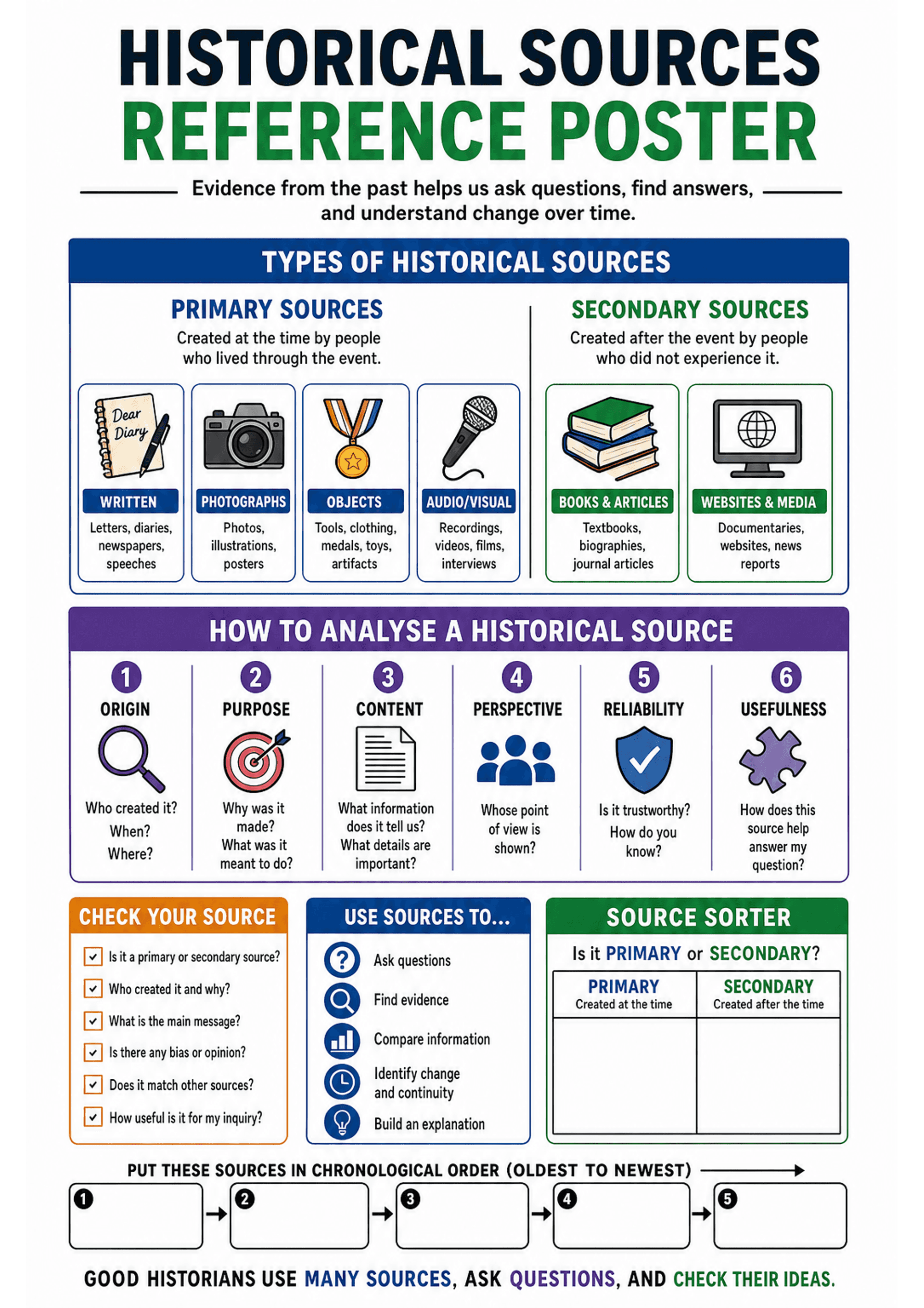 Historical Sources Reference Poster: Large title 'Historical Sources Reference Poster' with tagline; blue 'Types of Historical Sources' band split into PRIMARY (four icon boxes: Written, Photographs, Objects, Audio/Visual with short example lists) and SECONDARY (two icon boxes: Books & Articles, Websites & Media with examples). Purple 'How to Analyse a Historical Source' band showing six numbered columns: 1 Origin, 2 Purpose, 3 Content, 4 Perspective, 5 Reliability, 6 Usefulness, each with an i...