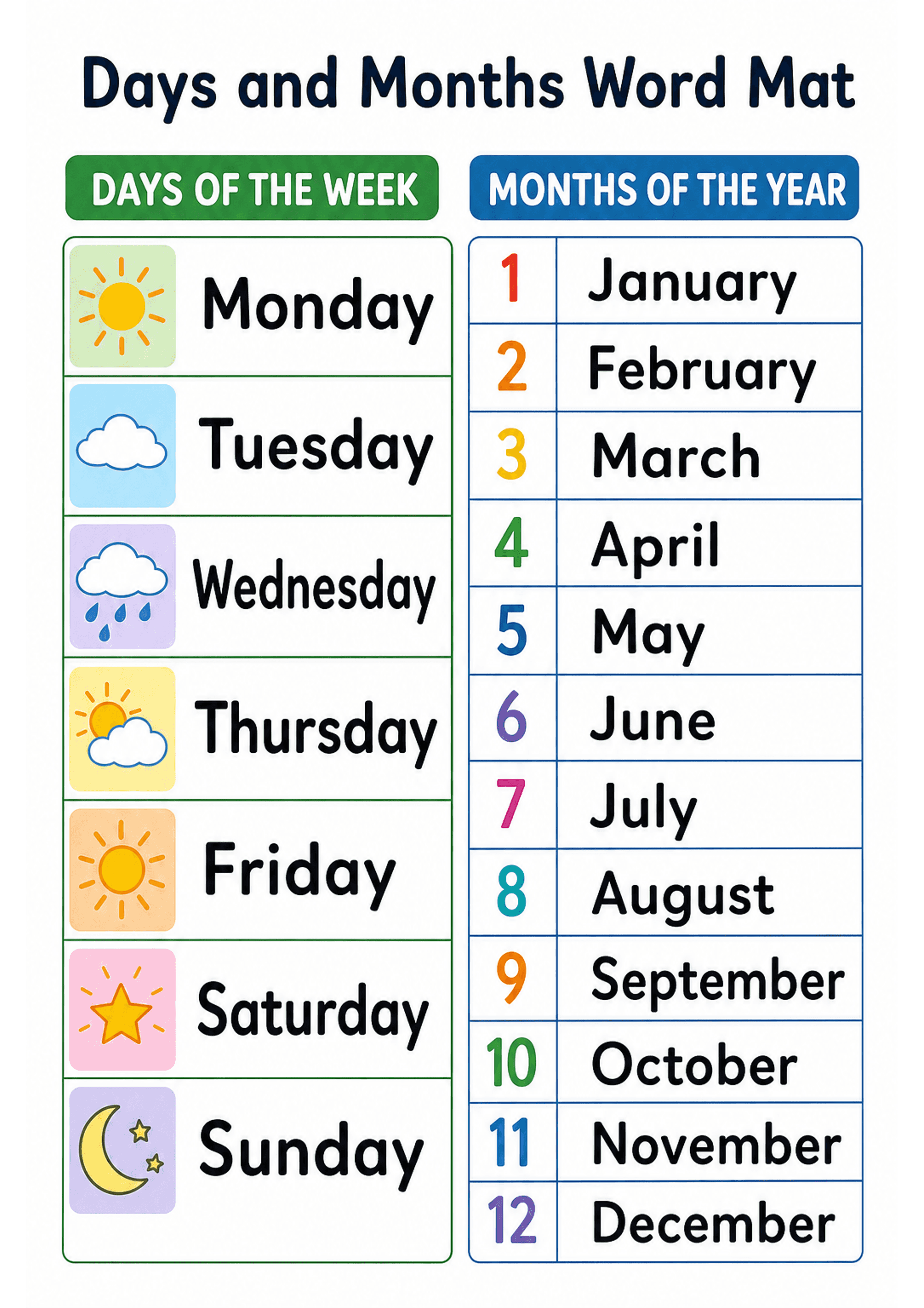 Days and Months Word Mat: Portrait A4 layout with a top title 'Days and Months Word Mat'. Left column labelled 'DAYS OF THE WEEK' in a green header with seven horizontal boxes containing a weather-style icon at left and a large day name (Monday–Sunday) to the right. Right column labelled 'MONTHS OF THE YEAR' in a blue header with 12 numbered rows: a coloured digit (1–12) in a narrow left cell and the month name (January–December) in a larger right cell; clear dividing lines between rows. Large,...