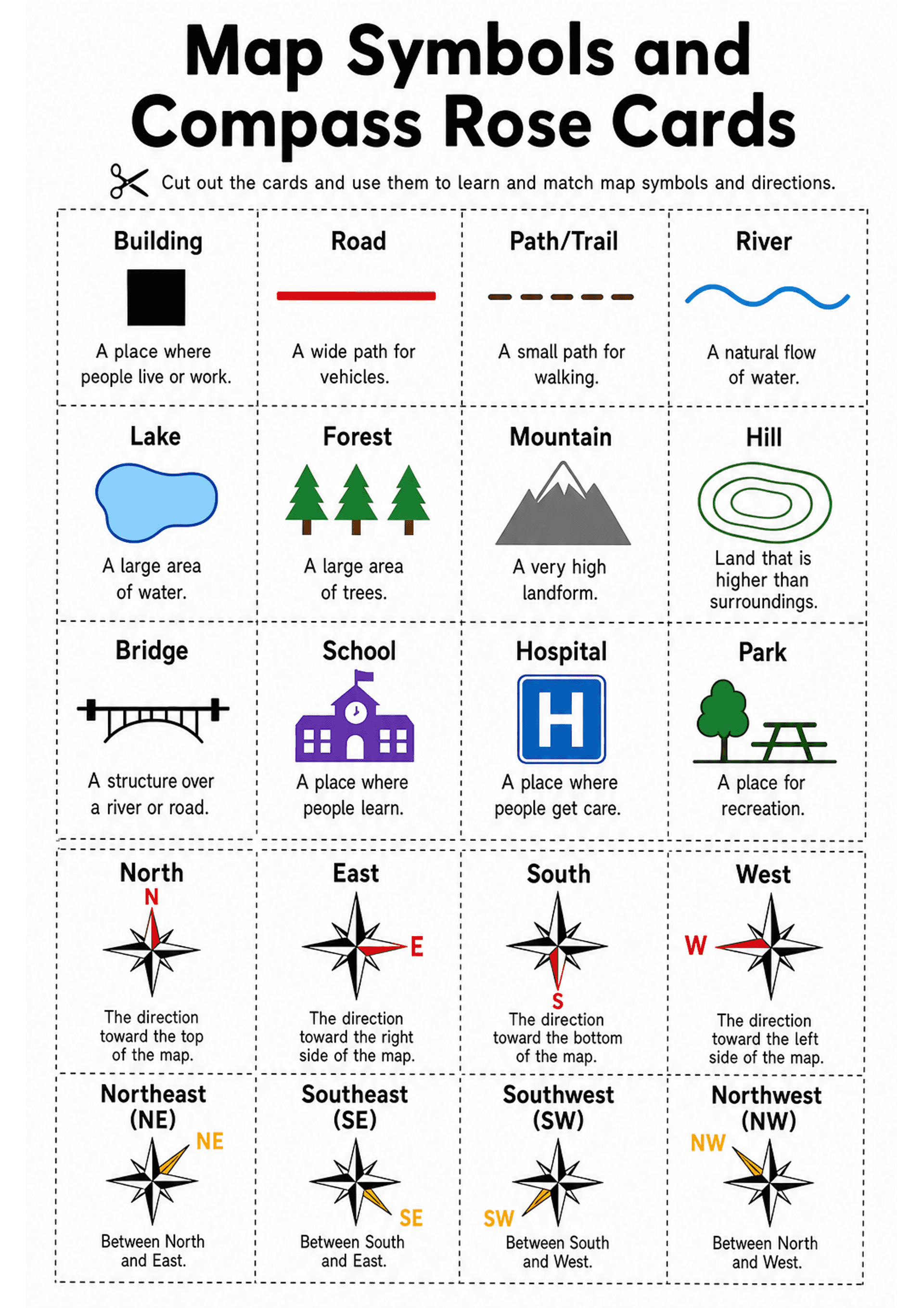 Map Symbols and Compass Rose Cards: A titled A4 sheet with the instruction 'Cut out the cards' and a dotted-line grid of 20 cards (4 columns x 5 rows). Each card displays a bold label (e.g., Building, Road, Lake, Forest, Park), a simple coloured icon, and a one-line definition. The lower rows feature compass roses labelled North, East, South, West, and intercardinal NE/SE/SW/NW with short directional definitions. Dotted cut lines are visible between cards.
