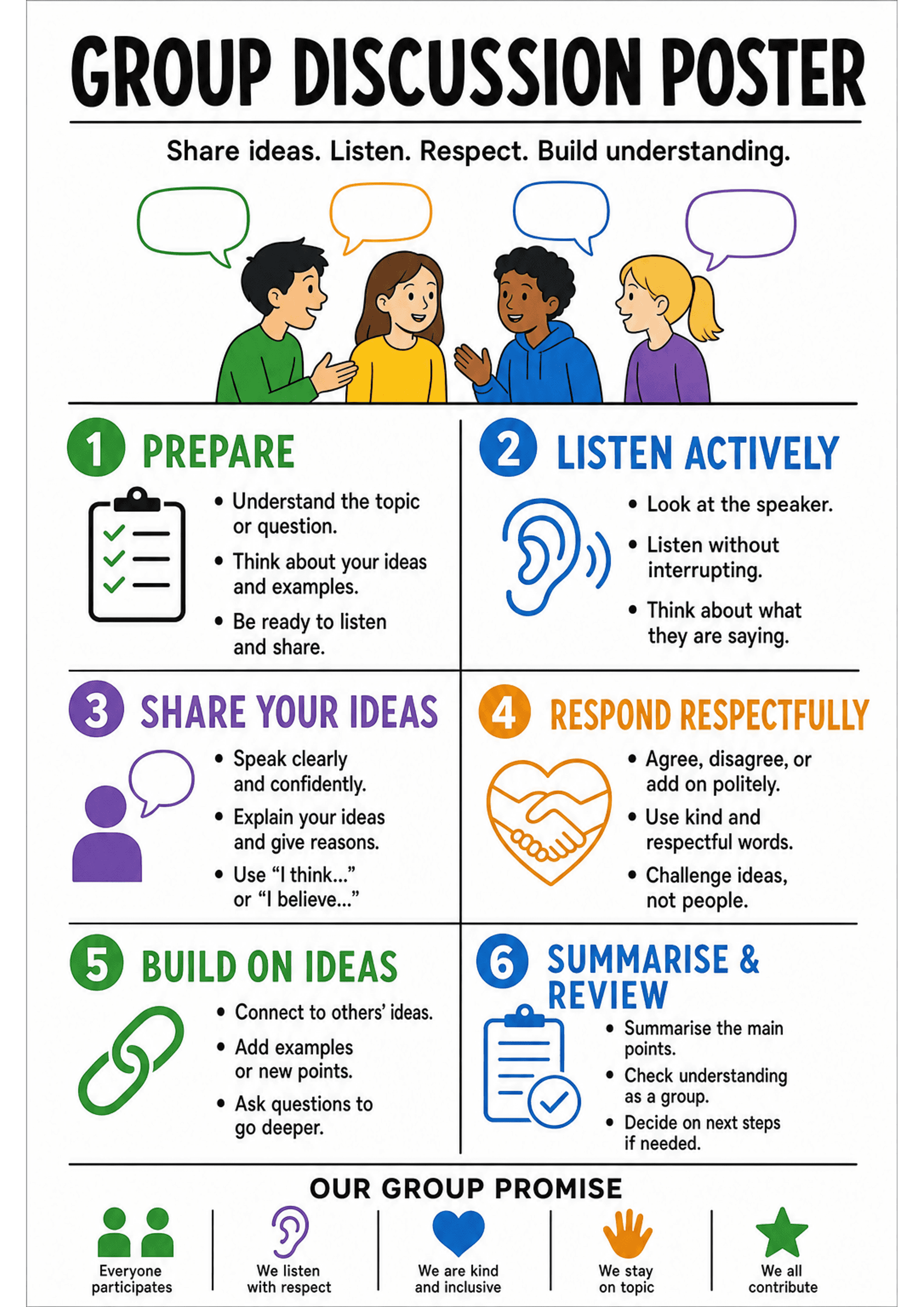 Group Discussion Poster: A portrait A4 layout with a large title 'GROUP DISCUSSION POSTER' and subtitle 'Share ideas. Listen. Respect. Build understanding.' Cartoon of four students with empty speech bubbles near the top. Below is a two-column grid of six numbered coloured sections (1 green 'PREPARE' with clipboard icon and 3 brief bullets; 2 blue 'LISTEN ACTIVELY' with ear icon and 3 bullets; 3 purple 'SHARE YOUR IDEAS' with person/speech icon and 3 bullets; 4 orange 'RESPOND RESPECTFULLY' wit...