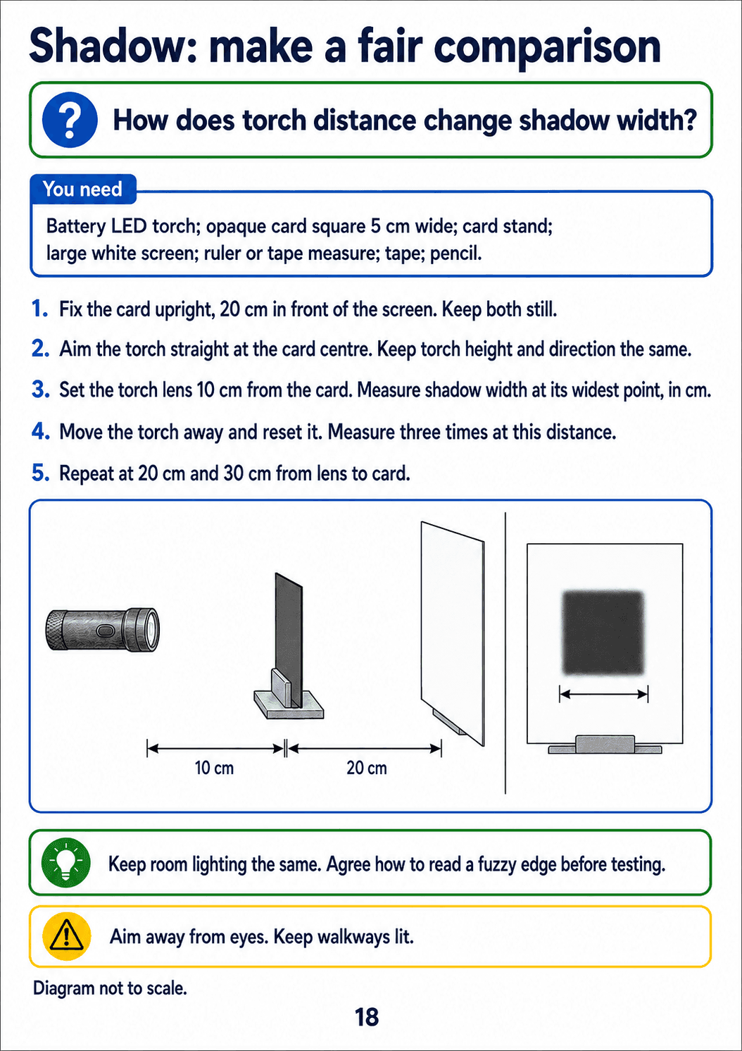 Torch, opaque card and screen setup with distance arrows and a dark-square shadow-width inset above the method.