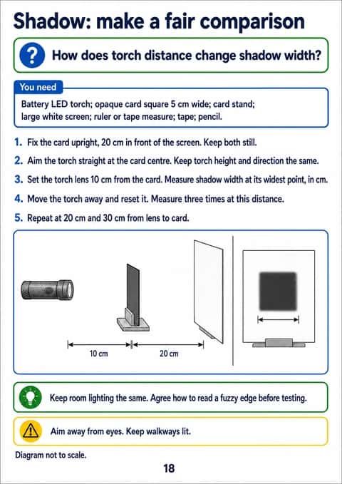 Torch, opaque card and screen setup with distance arrows and a dark-square shadow-width inset above the method.
