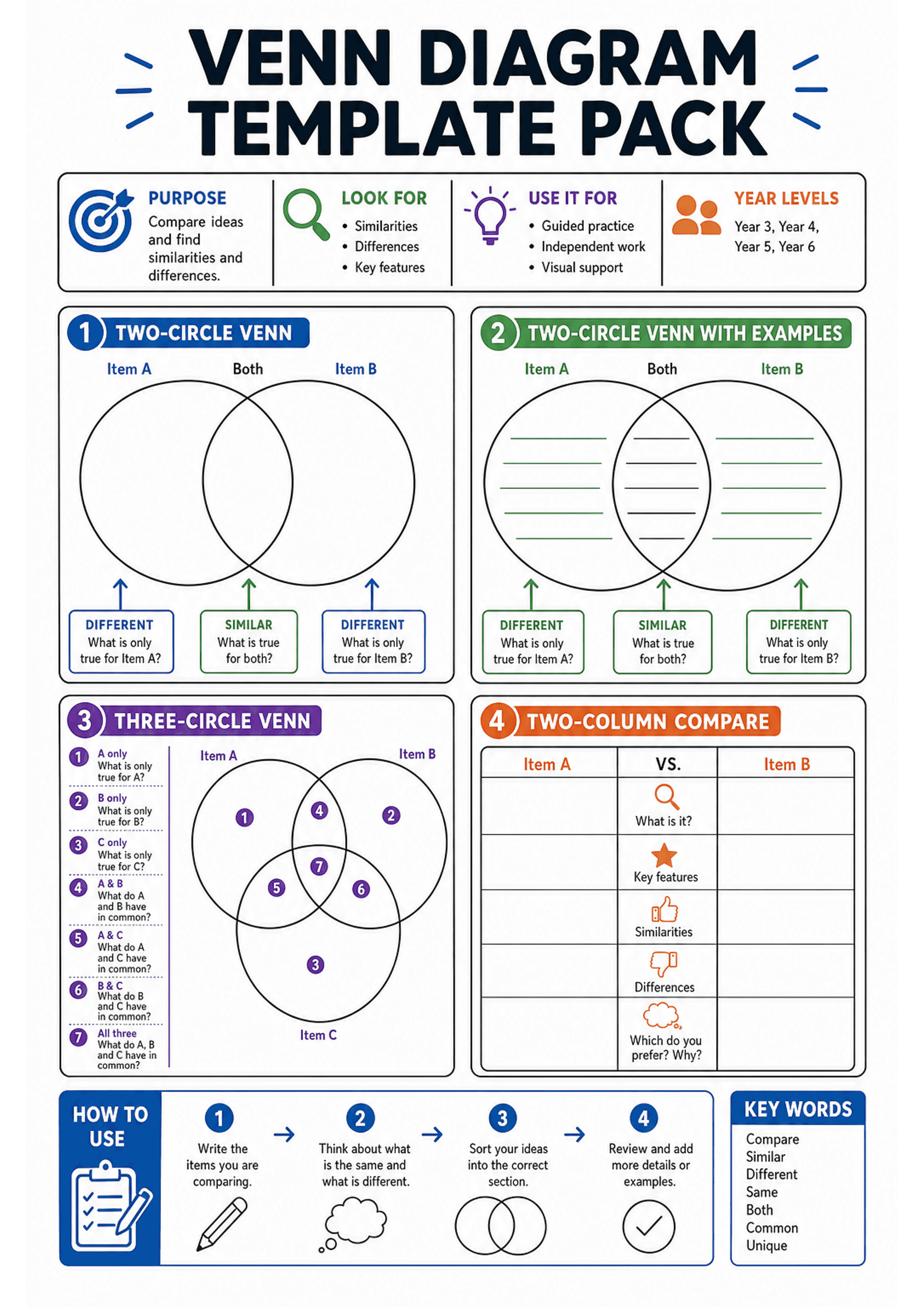 Venn Diagram Template Pack: Large heading 'Venn Diagram Template Pack'; top info strip with Purpose, Look For, Use It For, Year Levels. Four numbered boxed templates visible: (1) Two-circle Venn blank labelled 'Item A', 'Both', 'Item B' with 'Different/Similar' prompt boxes beneath; (2) Two-circle Venn with lined writing areas in each region and labelled prompt boxes; (3) Three-circle Venn with numbered intersection regions and a left-side key listing prompts (A only, B only, C only, A&B, A&C,...