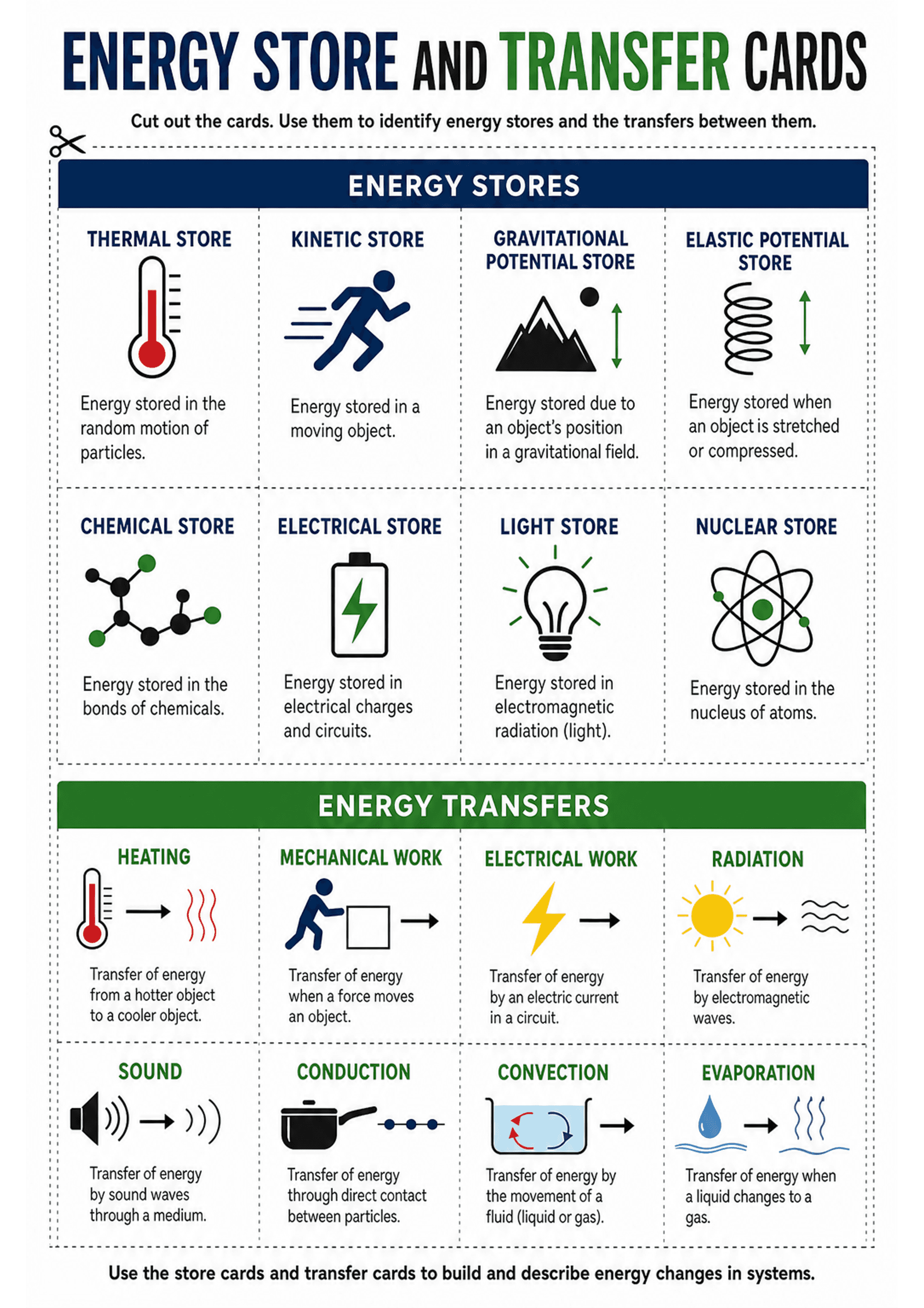 Energy Store and Transfer Cards: A4 portrait printable with a large title 'ENERGY STORE AND TRANSFER CARDS' and instruction to cut out cards. Top section labelled 'ENERGY STORES' presented as a grid of individual cards (visible: Thermal store with thermometer icon and short definition; Kinetic store with running icon; Gravitational potential store with mountain and arrow; Elastic potential store with spring; Chemical store with molecule icon; Electrical store with battery icon; Light store with...