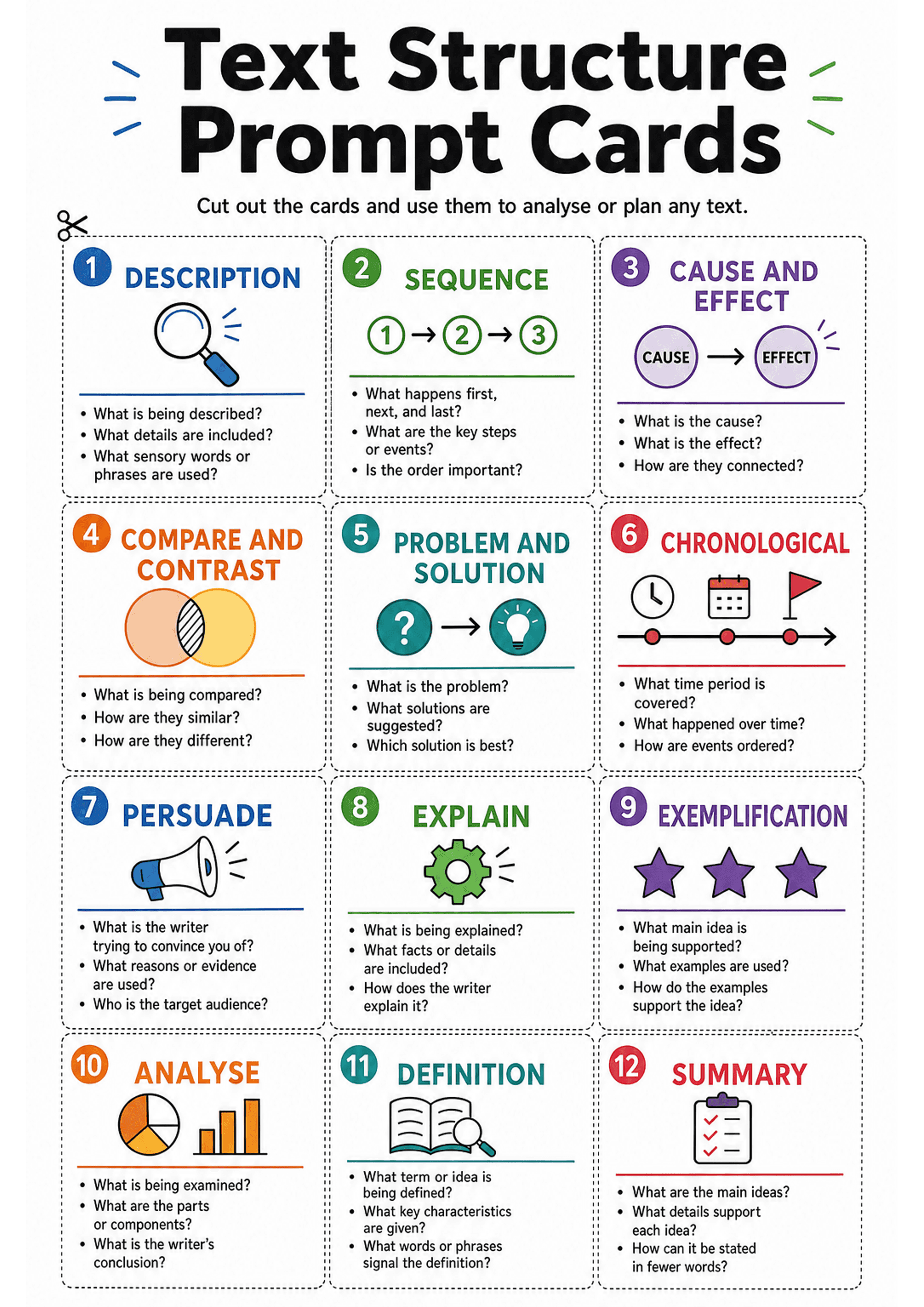 Text Structure Prompt Cards: A single A4 printable with a header 'Text Structure Prompt Cards' and scissors icon, arranged as 12 dotted-line cut-out boxes (3 columns x 4 rows). Each box has a numbered circle, a coloured title (e.g. 'DESCRIPTION', 'SEQUENCE', 'CAUSE AND EFFECT'), a small illustrative icon, a coloured rule line and 3 short bullet questions beneath. Text density per card is low (3 short bullets). Colour-coding and icons differentiate cards.