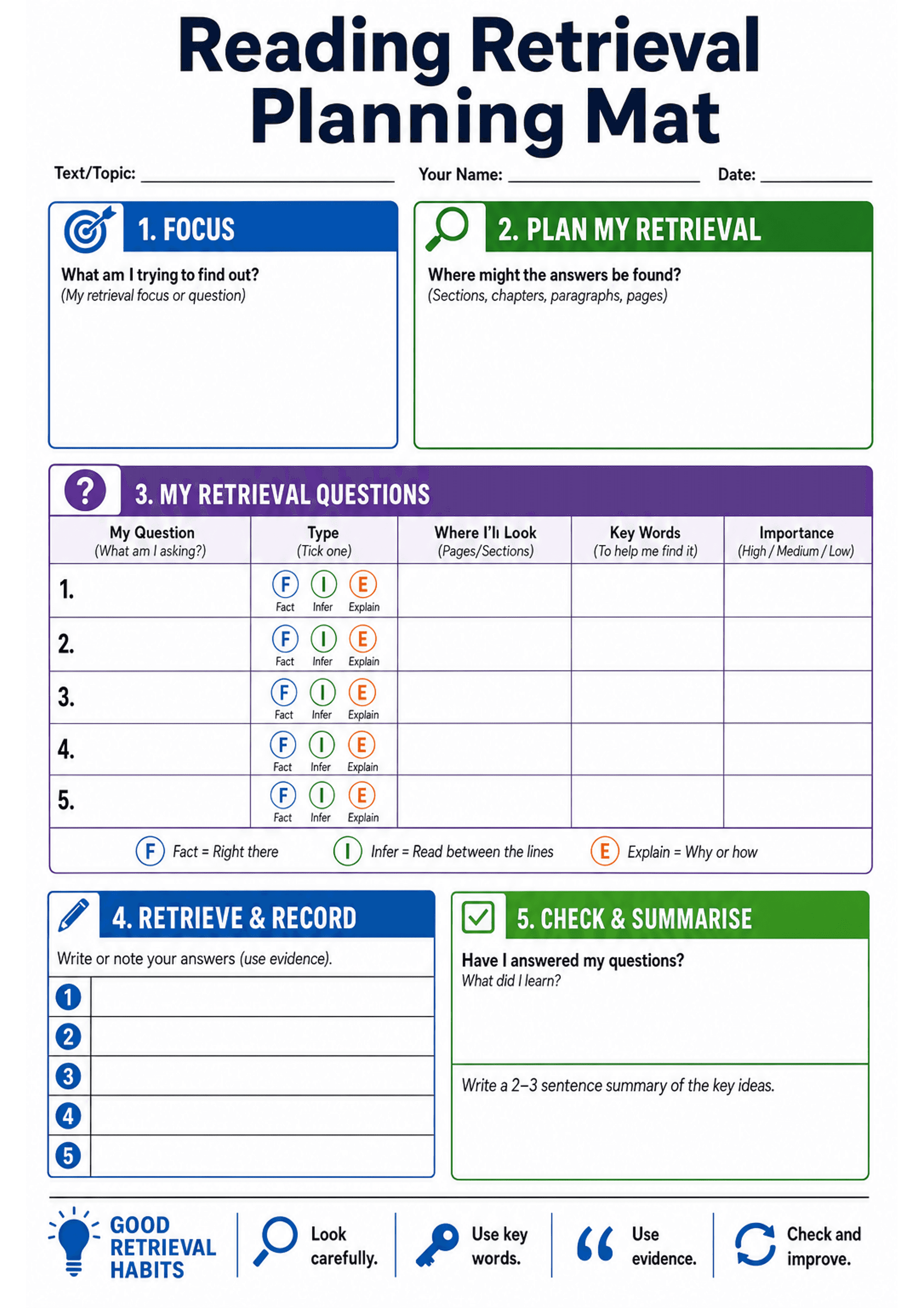 Reading Retrieval Planning Mat: Header fields for Text/Topic, Name and Date; large blue box '1. Focus' asking 'What am I trying to find out?'; green box '2. Plan my retrieval' asking 'Where might the answers be found?'; a purple table '3. My Retrieval Questions' with five numbered rows and columns: My Question, Type (tickable F/I/E icons with labels Fact/Infer/Explain), Where I'll Look (Pages/Sections), Key Words, Importance (High/Medium/Low); legend explaining F = Right there, I = Read between...