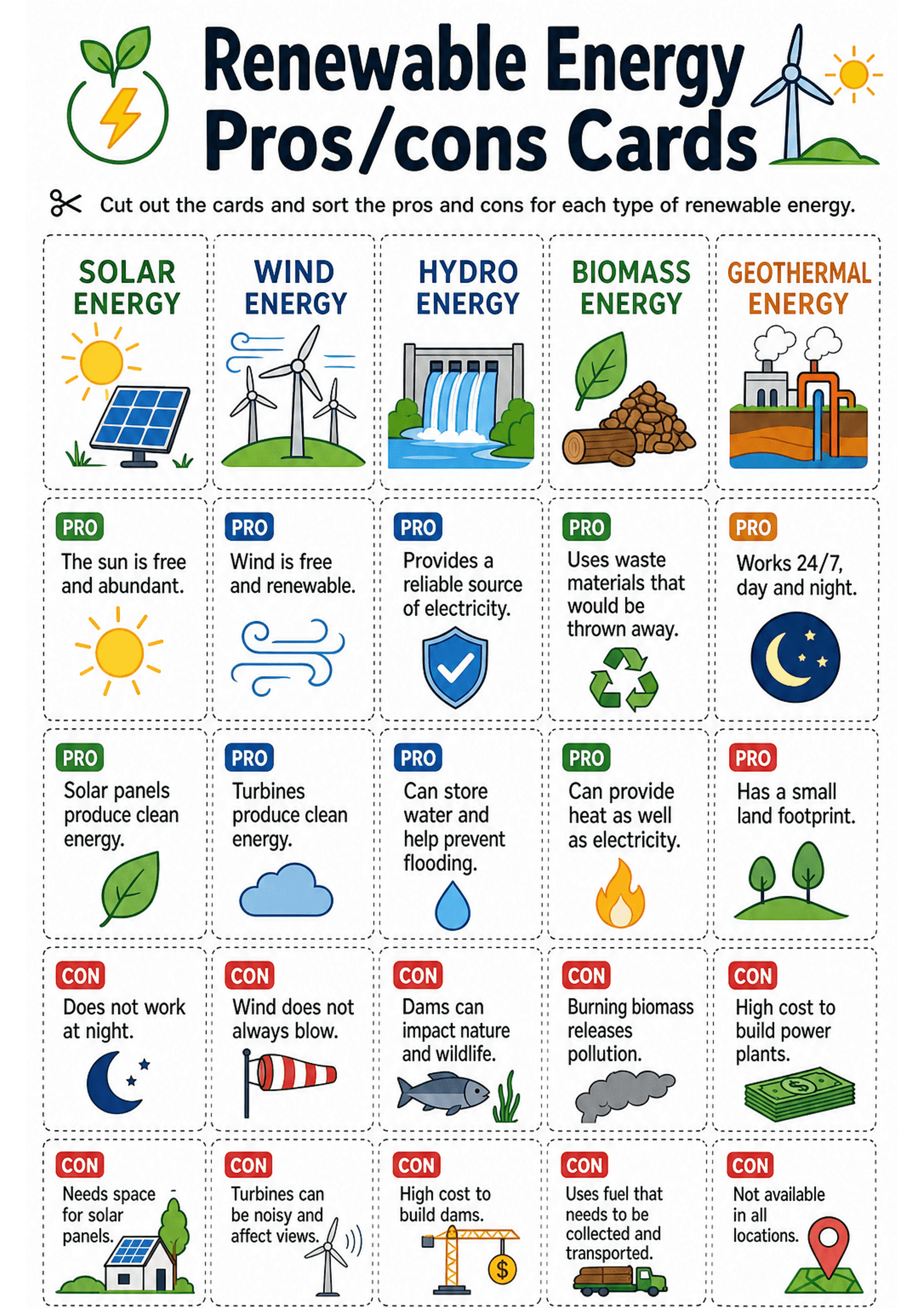 Renewable Energy Pros/cons Cards: A single A4 sheet with a large title 'Renewable Energy Pros/cons Cards', five tall header cards across the top labelled SOLAR ENERGY, WIND ENERGY, HYDRO ENERGY, BIOMASS ENERGY, GEOTHERMAL ENERGY with matching icons; beneath are multiple small dashed-border cut-out cards in a grid. Each small card has a coloured label ('PRO' in green/blue/orange or 'CON' in red), a short sentence (e.g. 'The sun is free and abundant', 'Wind does not always blow') and a supporting...