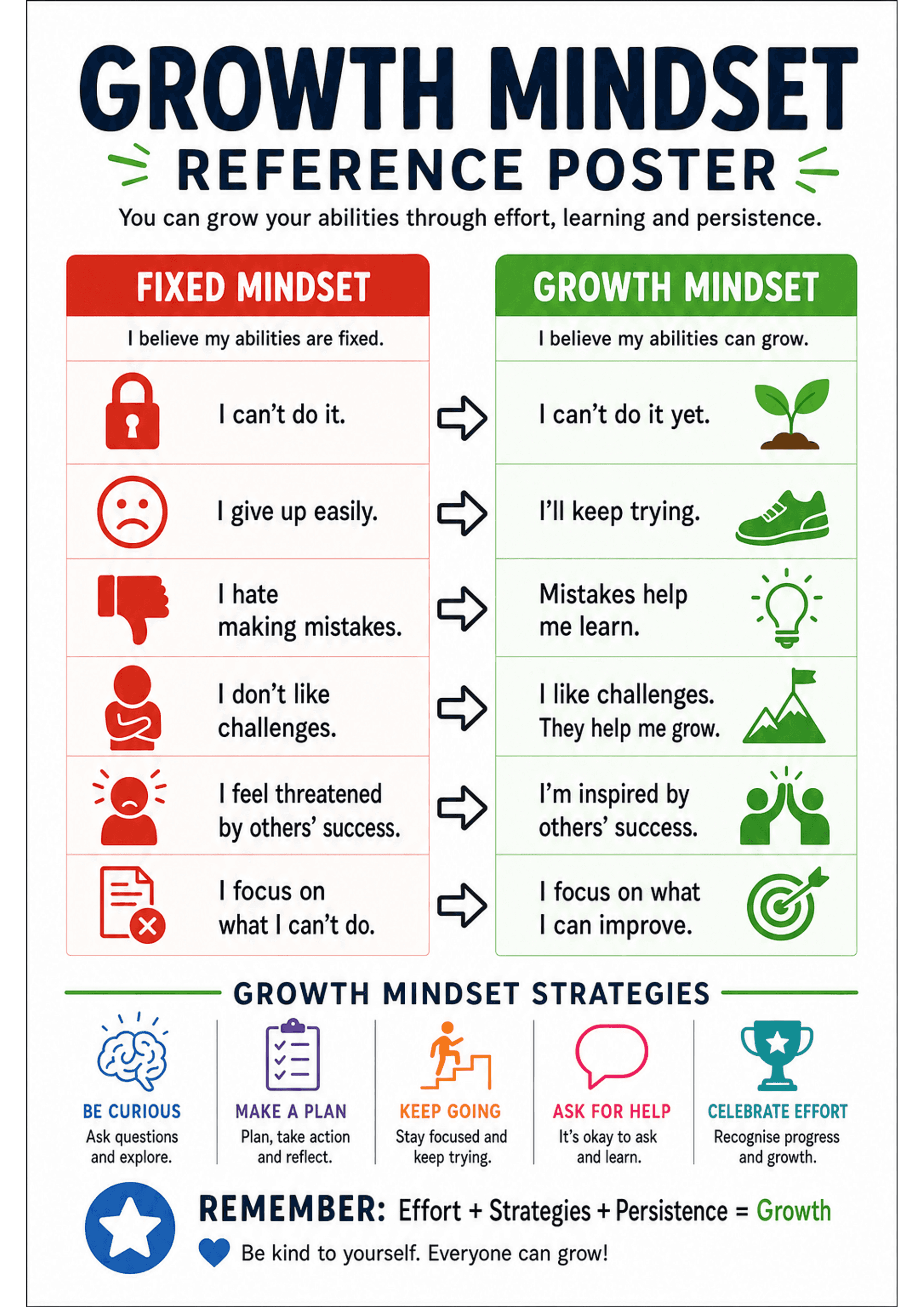 Growth Mindset Reference Poster: Large title 'GROWTH MINDSET REFERENCE POSTER' with subtitle 'You can grow your abilities through effort, learning and persistence.' Two-column table: left column red 'FIXED MINDSET' and right column green 'GROWTH MINDSET' with 6–7 paired rows (short fixed statement on left, arrow, short growth reframe on right) each row accompanied by a simple icon. Middle section labelled 'GROWTH MINDSET STRATEGIES' with five coloured icons and single-line strategy labels (Be c...