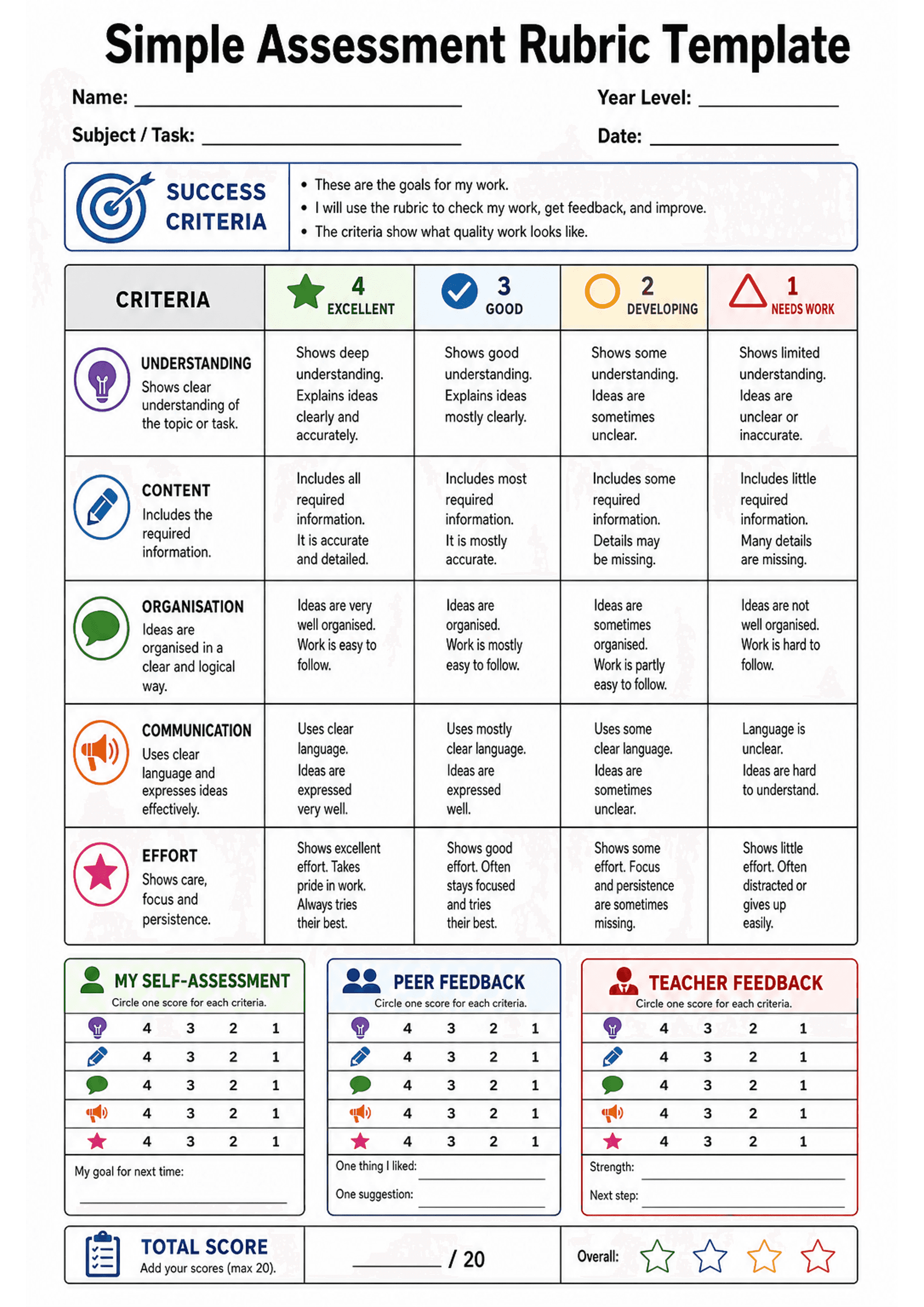 Simple Assessment Rubric Template: A4 portrait page with header fields (Name, Subject/Task, Year Level, Date); a 'Success Criteria' info box; a large 6-row by 5-column table: left column labelled 'CRITERIA' listing icons and row headings (Understanding, Content, Organisation, Communication, Effort) with short explanatory sentences; four rating columns (green star 4 Excellent, blue tick 3 Good, orange ring 2 Developing, red triangle 1 Needs Work) with one- or two-line descriptors per cell. Lower...