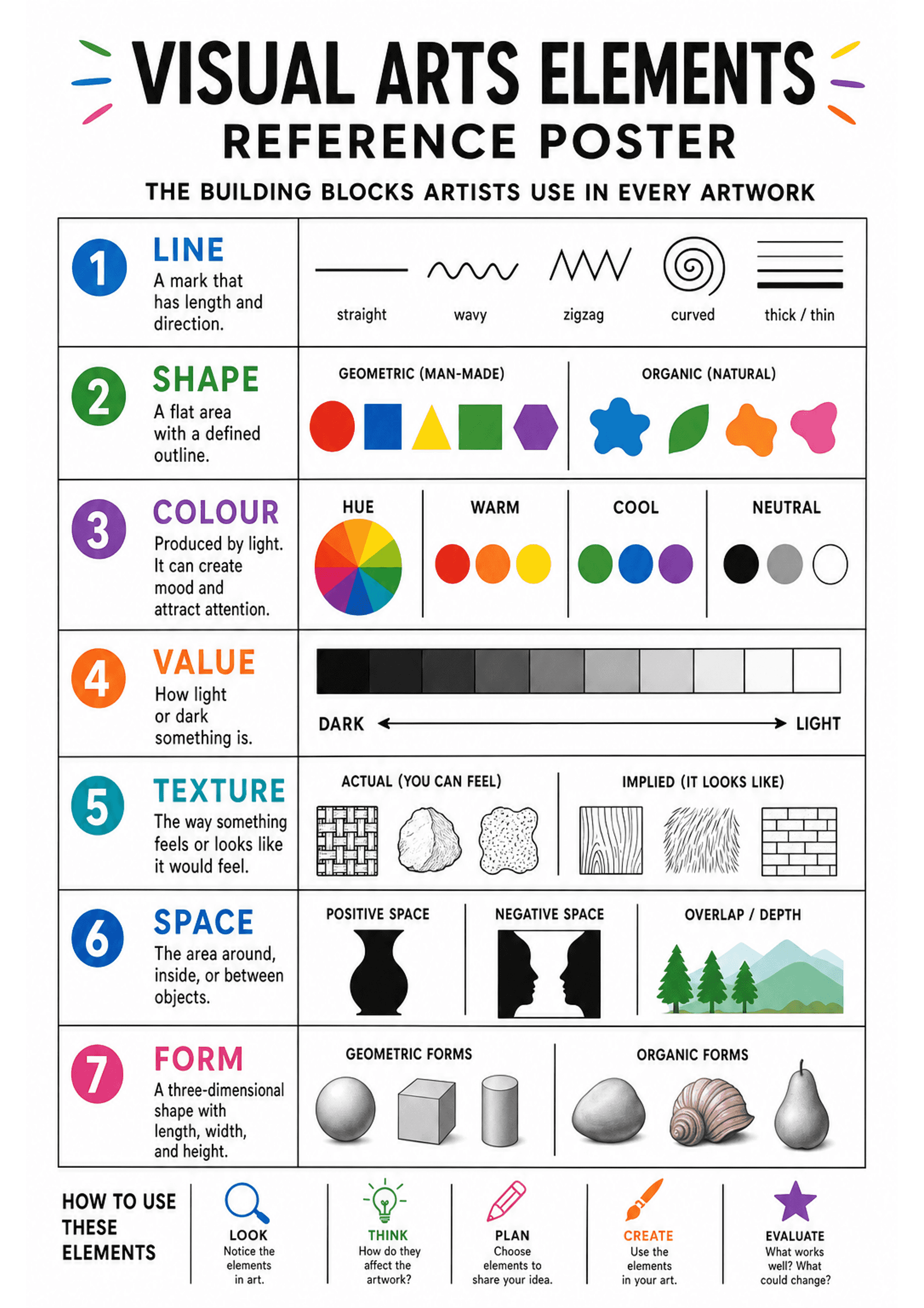 Visual Arts Elements Reference Poster: Large title at top, then a numbered grid of elements (1–7) with a coloured circular number badge at left, the element name and a one-line definition, and to the right one or more visual examples: LINE shows straight, wavy, zigzag, curved and thick/thin examples; SHAPE shows geometric (circle, square, triangle, hexagon) and organic shapes; COLOUR shows a colour wheel labelled 'hue', warm and cool dot groups and neutral swatches; VALUE shows a greyscale bar...