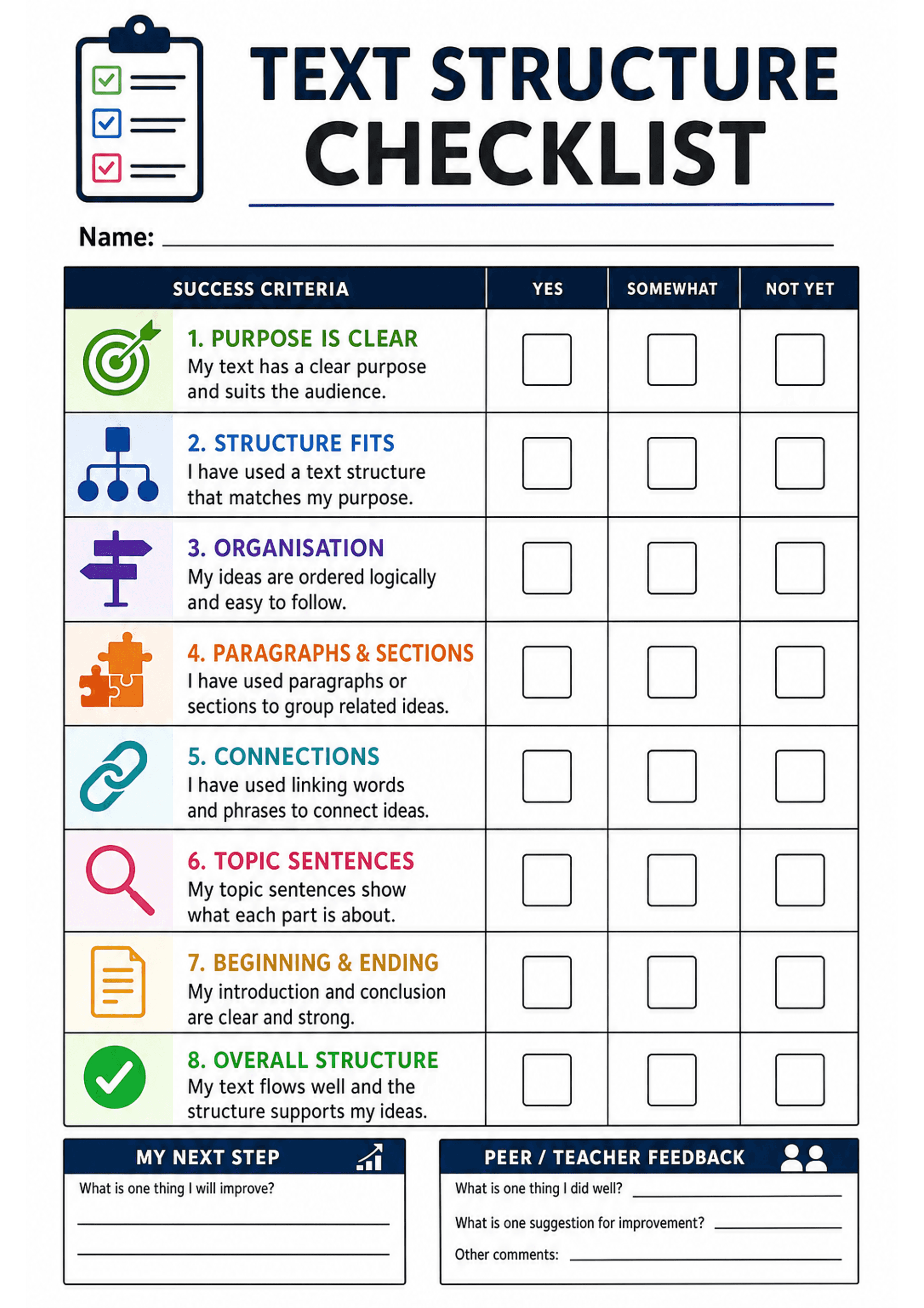 Text Structure Checklist: Portrait A4 single page with large title 'TEXT STRUCTURE CHECKLIST', name line, a multi-row table labeled 'SUCCESS CRITERIA' and three columns 'YES / SOMEWHAT / NOT YET' with empty checkboxes. Eight numbered criteria rows (1 Purpose is clear; 2 Structure fits; 3 Organisation; 4 Paragraphs & Sections; 5 Connections; 6 Topic Sentences; 7 Beginning & Ending; 8 Overall Structure) each with a coloured icon and one–two sentence descriptor. Bottom contains two boxed sections:...