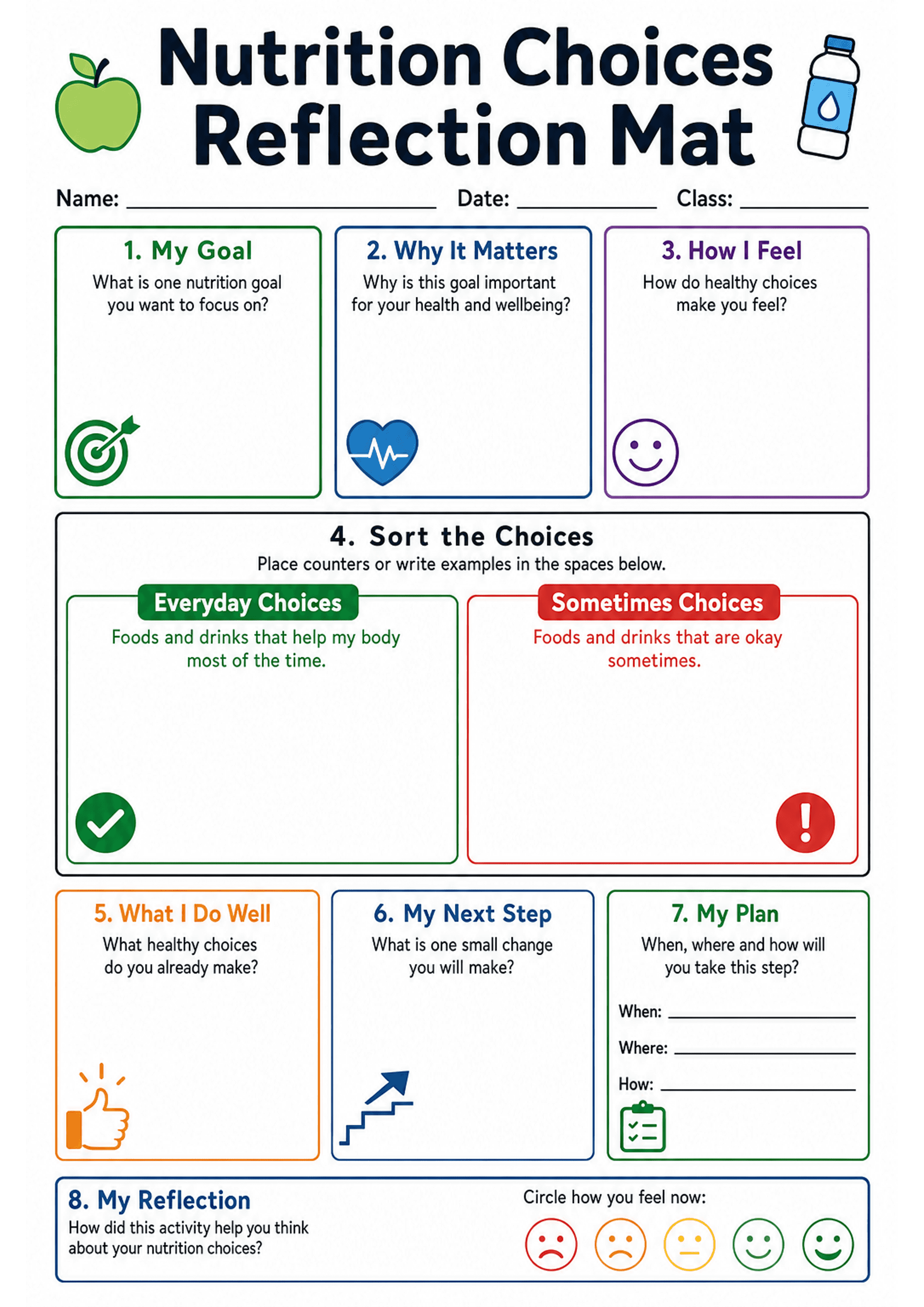 Nutrition Choices Reflection Mat: A4 portrait mat with header (Nutrition Choices Reflection Mat) and name/date/class lines; three top boxes numbered 1–3 (My Goal; Why It Matters; How I Feel) with short prompts and icons; a large central '4. Sort the Choices' box split into two colour-coded columns labelled 'Everyday Choices' (green) and 'Sometimes Choices' (red) with instruction to place counters or write examples; three mid-level boxes numbered 5–7 (What I Do Well; My Next Step; My Plan) with...