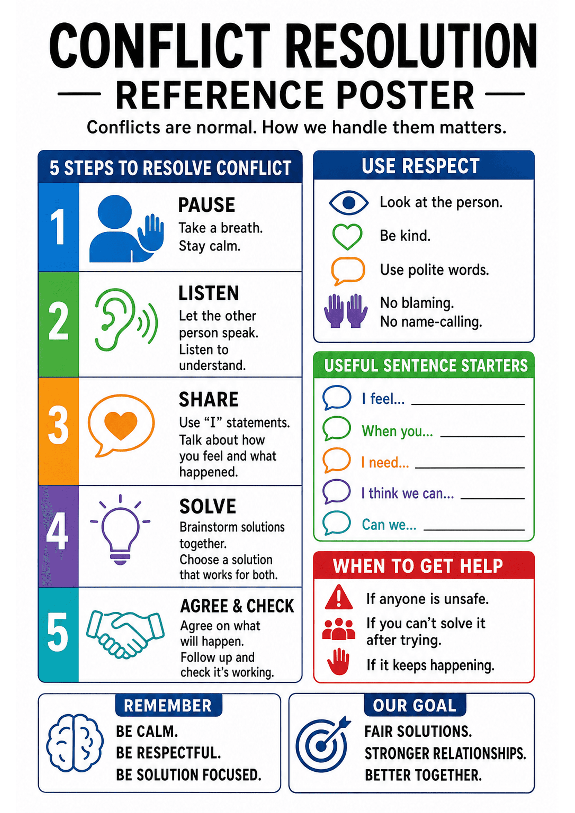 Conflict Resolution Reference Poster: Top title 'Conflict Resolution Reference Poster' and subtitle; left vertical column with five numbered coloured panels (1–5) each showing an icon and brief text: 1 Pause (take a breath), 2 Listen (let other speak), 3 Share (use 'I' statements), 4 Solve (brainstorm solutions), 5 Agree & Check (agree and follow up). Right column contains a blue 'Use Respect' box with icons and short bulleted rules, a green 'Useful Sentence Starters' box with coloured speech i...