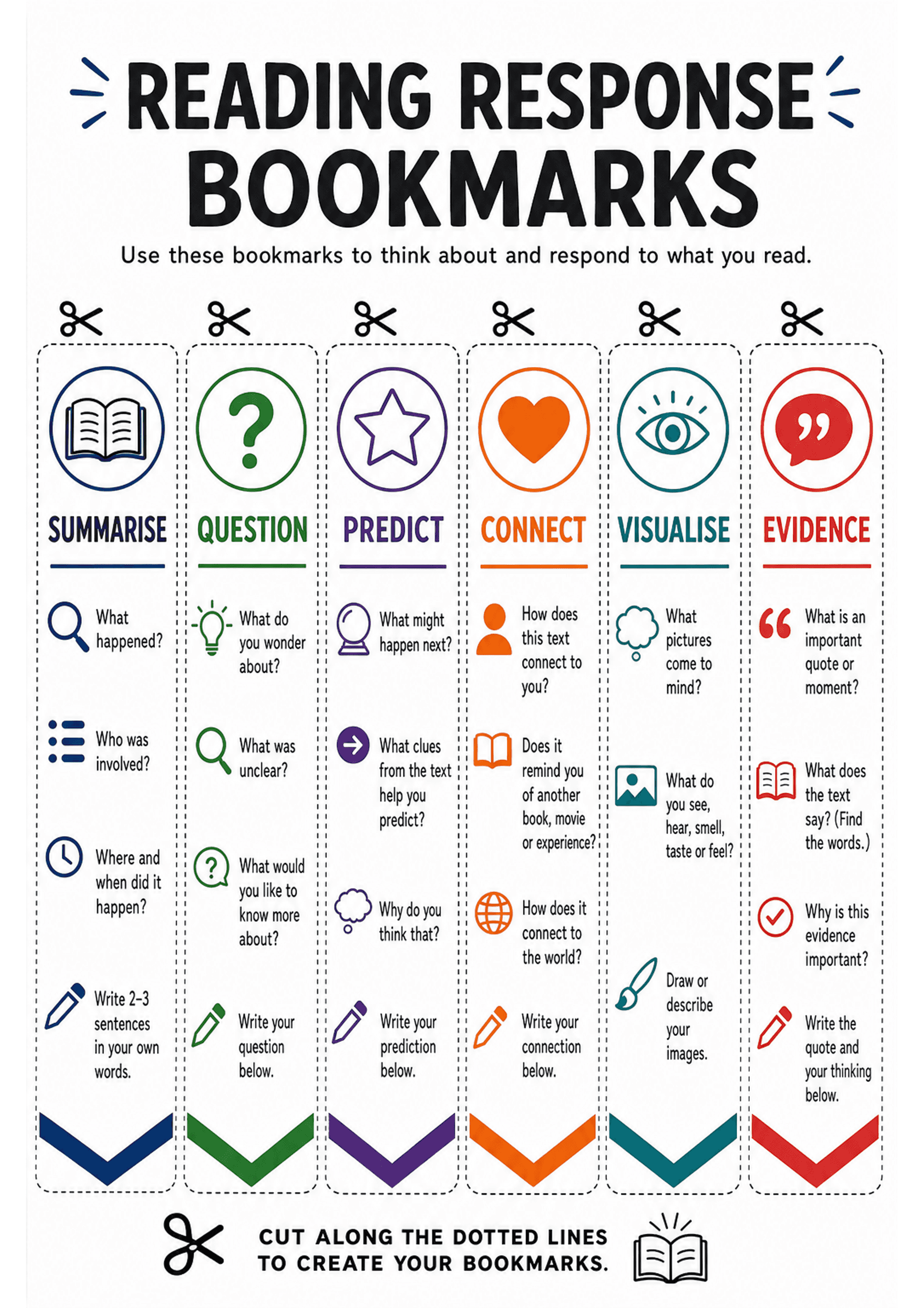 Reading Response Bookmarks: Single A4 portrait sheet with large header 'READING RESPONSE BOOKMARKS' and instructions to cut along dotted lines; six vertical bookmark panels, each with a circular icon and bold heading (SUMMARISE, QUESTION, PREDICT, CONNECT, VISUALISE, EVIDENCE). Each panel contains 3–4 short prompt questions with small icon bullets and one lined/drawing area labelled for student writing or drawing; dashed cut lines and scissors icons at top and a footer note with cutting instruc...