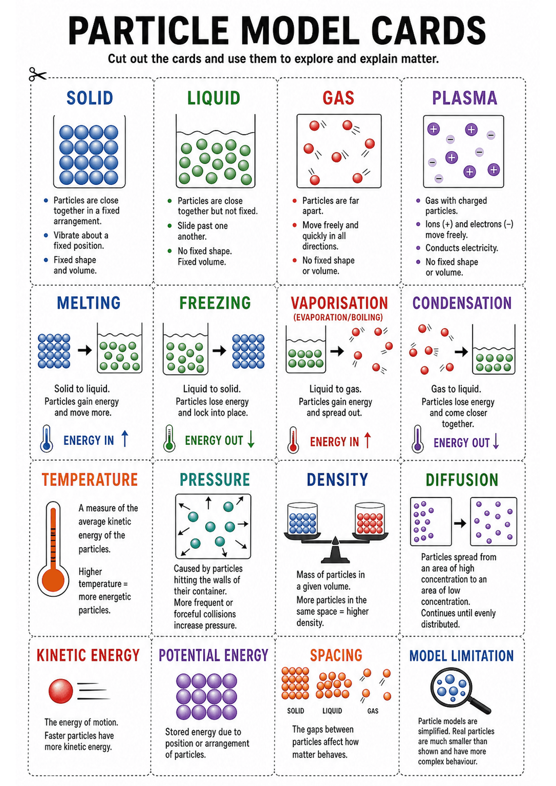 Particle Model Cards: A single A4 page arranged as a 4x4 grid of cut-out cards with dashed cut lines. Each card has a bold coloured heading (e.g. SOLID in blue, LIQUID in green, GAS in red, PLASMA in purple), a simple boxed particle diagram above, and 2–4 bullet points or a short explanatory sentence beneath. Phase change cards include small before/after diagrams, energy icons (thermometers and arrows labelled 'ENERGY IN' or 'ENERGY OUT'), and single-line summaries. Other cards feature icons/di...