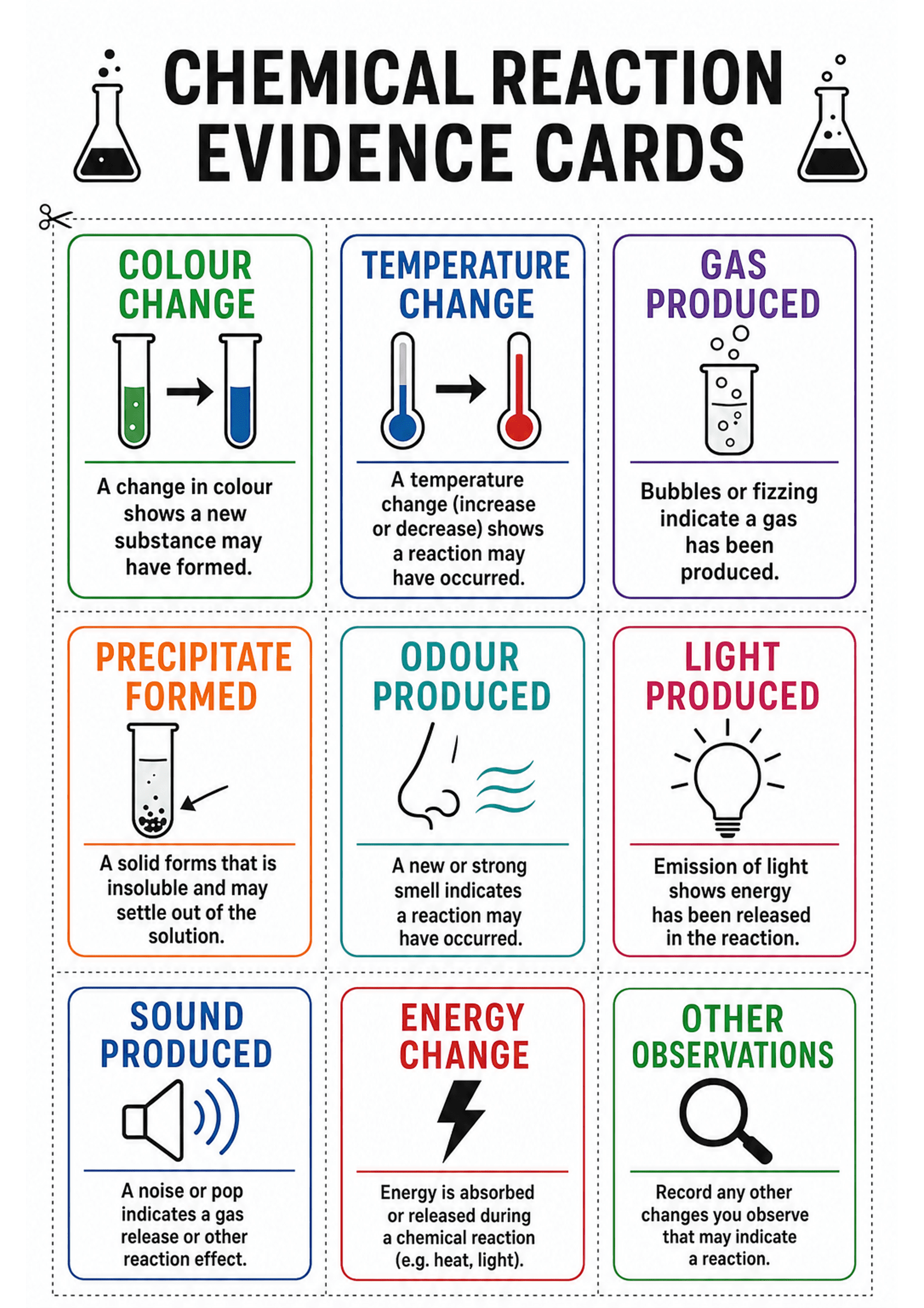 Chemical Reaction Evidence Cards: A single A4 printable with a title header 'CHEMICAL REACTION EVIDENCE CARDS' and flask icons; the sheet is organised into a grid of rectangular cards separated by dashed cut lines. Each card has a coloured border and header (e.g. COLOUR CHANGE, TEMPERATURE CHANGE, GAS PRODUCED, PRECIPITATE FORMED, ODOUR PRODUCED, LIGHT PRODUCED, SOUND PRODUCED, ENERGY CHANGE, OTHER OBSERVATIONS), a simple black-and-white icon illustrating the observation, a thin horizontal rule...