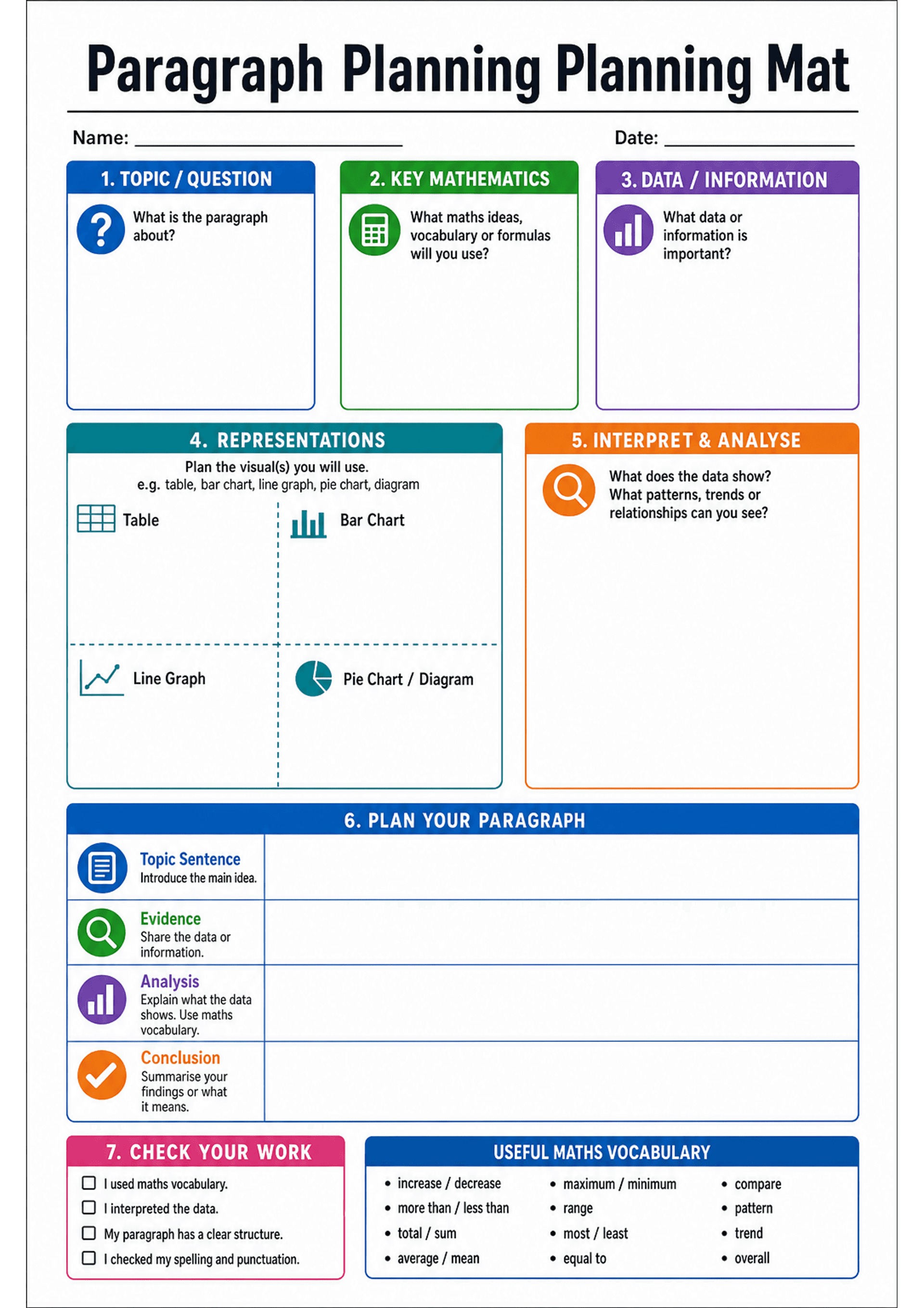 Paragraph Planning Planning Mat: A4 portrait mat titled 'Paragraph Planning Planning Mat' with name/date fields at the top. Numbered, colour-coded boxes: 1. Topic / Question (blue) — 'What is the paragraph about?'; 2. Key Mathematics (green) — 'What maths ideas, vocabulary or formulas will you use?'; 3. Data / Information (purple) — 'What data or information is important?'; 4. Representations (teal) — a large quadrant with labelled areas for Table, Bar Chart, Line Graph, Pie Chart/Diagram and s...