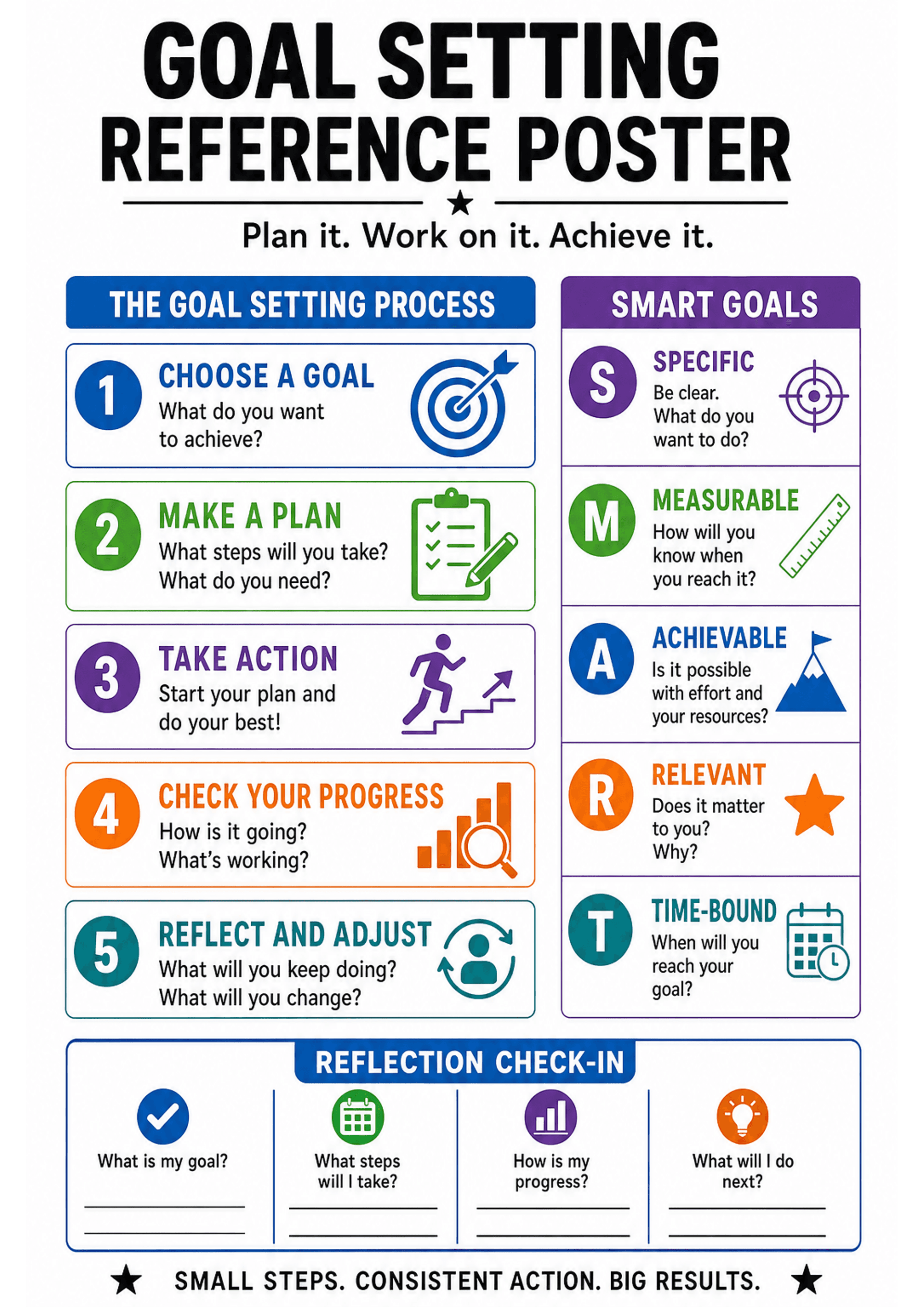 Goal Setting Reference Poster: A vertical A4 poster with a large title and tagline at the top. The left column is headed 'The Goal Setting Process' with five numbered, coloured boxes (1 Choose a goal; 2 Make a plan; 3 Take action; 4 Check your progress; 5 Reflect and adjust), each including a short prompt sentence and an icon. The right column, headed 'SMART GOALS', shows S, M, A, R, T boxes with a one-line explanation and icon for each. The lower section includes a 'Reflection Check-in' with f...