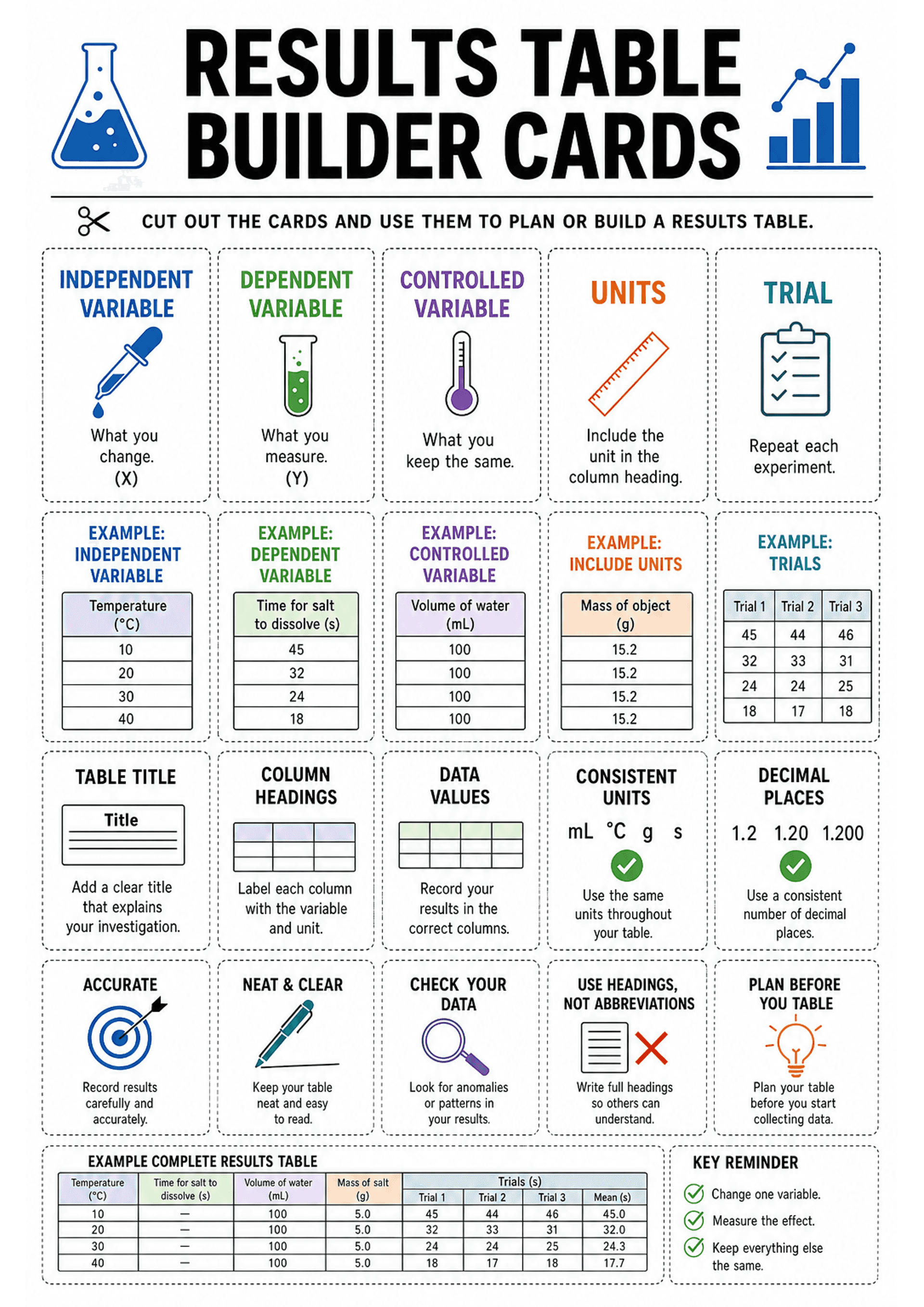 Results Table Builder Cards: A single A4 page of dotted-line cut-out cards: top row headings (Independent Variable, Dependent Variable, Controlled Variable, Units, Trial) each with an icon and a short definition; second row shows labelled example mini-tables under each heading (e.g. Temperature (°C) with values 10–40, Time for salt to dissolve (s) values, Volume of water (mL), Mass (g), Trials table with three trial columns); middle row cards with prompts (Table Title, Column Headings, Data Val...