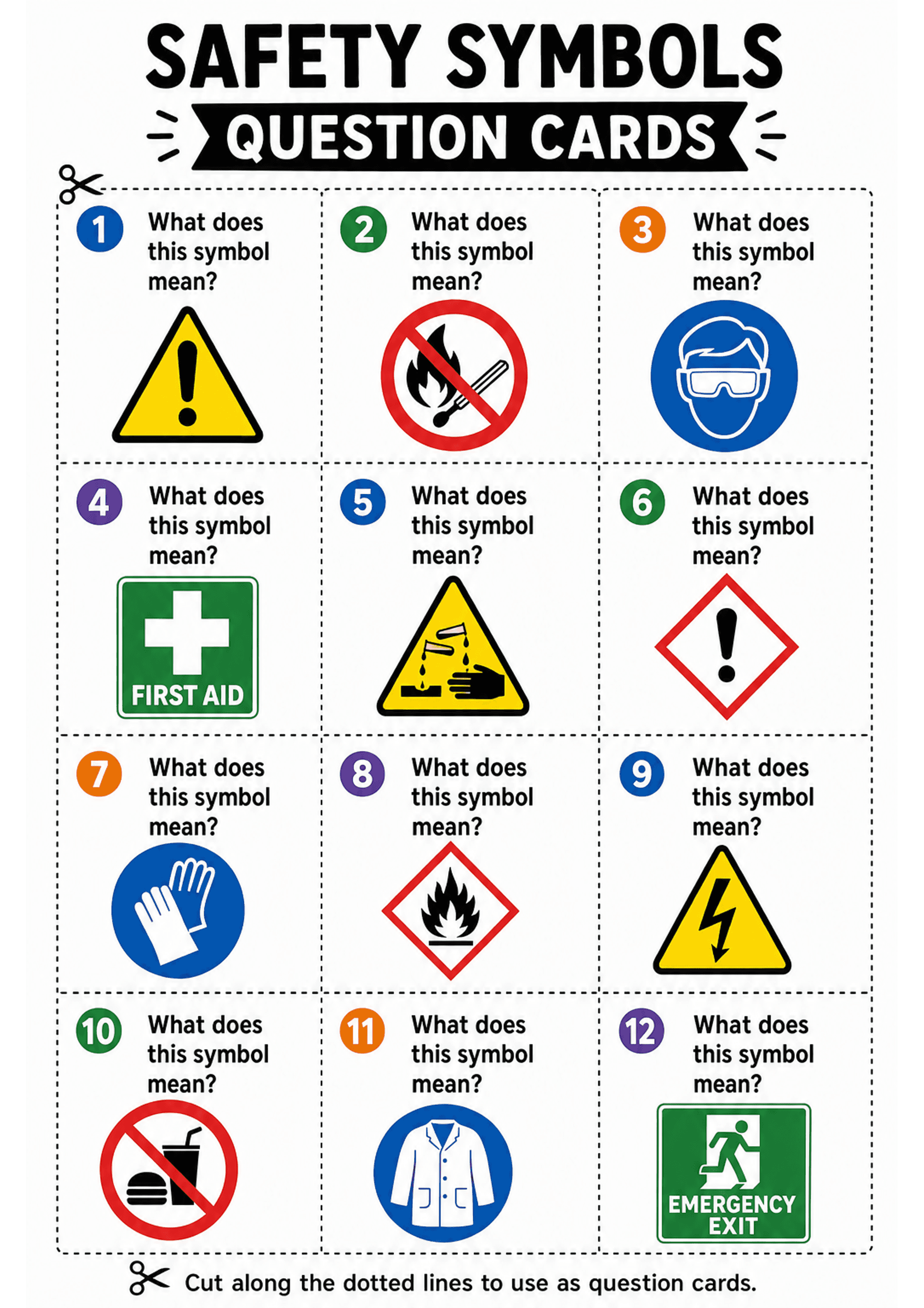 Safety Symbols Question Cards: Single A4 layout arranged as a 3×4 grid of dashed-line cards numbered 1–12 (each number in a coloured circular badge). Each card displays the prompt 'What does this symbol mean?' above a large, high-contrast safety symbol (examples visible: yellow hazard triangle with exclamation, no open flame, safety goggles icon, first aid sign, corrosive hazard triangle, GHS exclamation diamond, gloves required, flammable GHS pictogram, electrical hazard triangle, no food/drin...