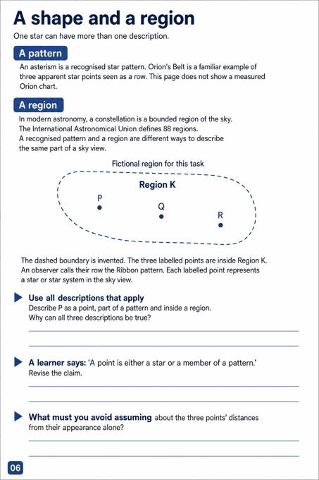 A shape and a region. Distinguish a visible star point, a recognised pattern and a bounded sky region using a supplied fictional example.