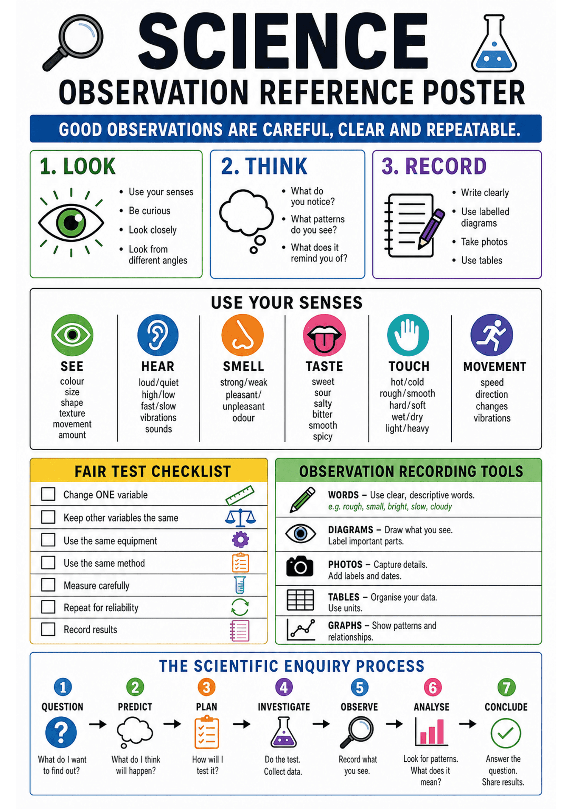 Science Observation Reference Poster: Portrait A4 poster with a large title 'Science Observation Reference Poster' and the slogan 'Good observations are careful, clear and repeatable.' It features three bordered boxes for '1. LOOK', '2. THINK', and '3. RECORD' with bullet points. A horizontal 'Use your senses' panel includes six icons (SEE, HEAR, SMELL, TASTE, TOUCH, MOVEMENT) with short descriptor lists. Below are two side-by-side boxed sections: 'Fair Test Checklist' with checkboxes and icons...