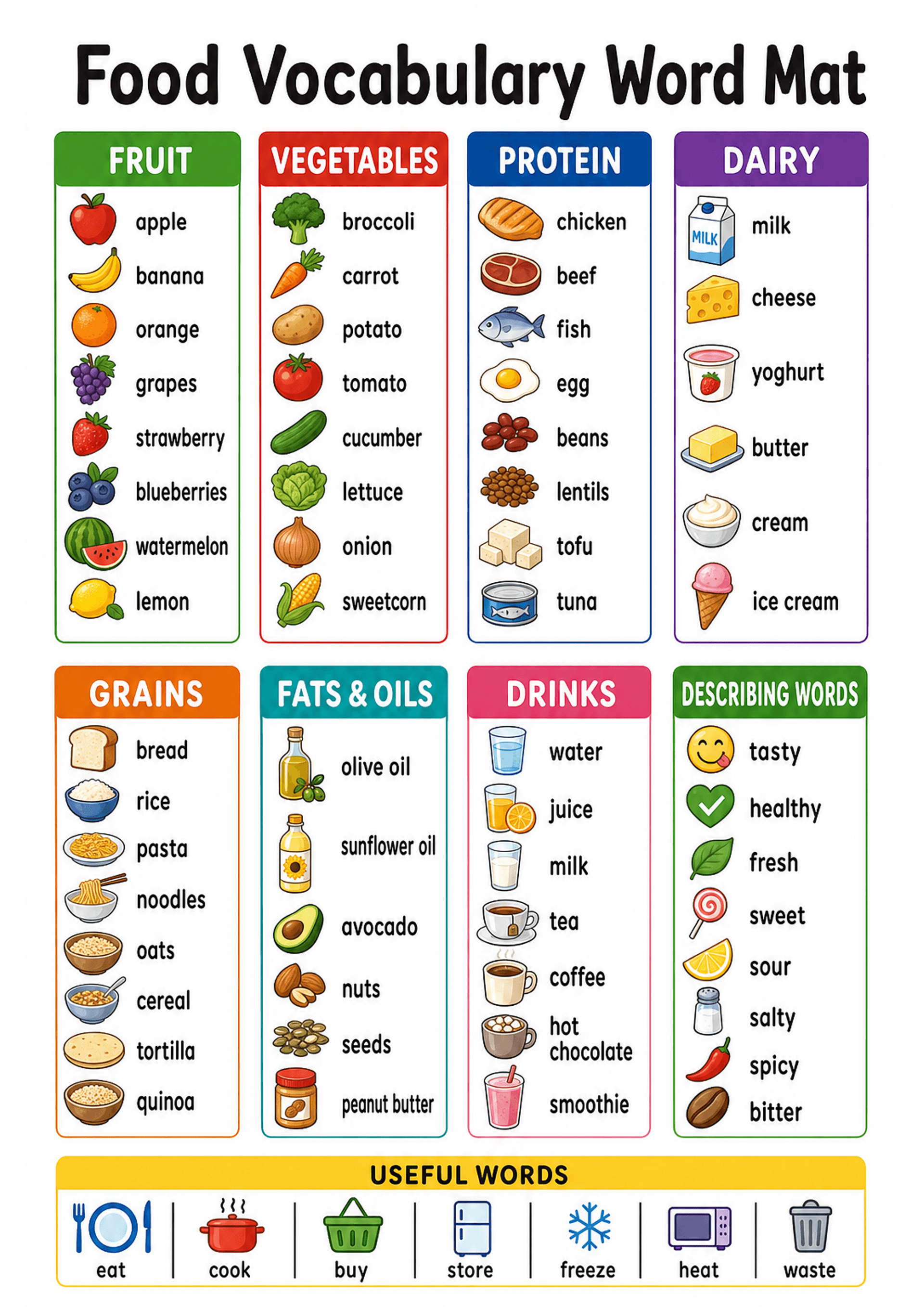 Food Vocabulary Word Mat: A4 portrait layout with a large title 'Food Vocabulary Word Mat'. Top row: four tall, coloured columns labelled FRUIT (green), VEGETABLES (red), PROTEIN (blue) and DAIRY (purple) each containing ~8 illustrated items with single-word labels (e.g. apple, banana, carrot, potato, chicken, egg, milk, cheese). Middle row: GRAINS (orange), FATS & OILS (teal), DRINKS (pink), DESCRIBING WORDS (green) with images and words (e.g. bread, rice, olive oil, avocado, water, juice, tas...
