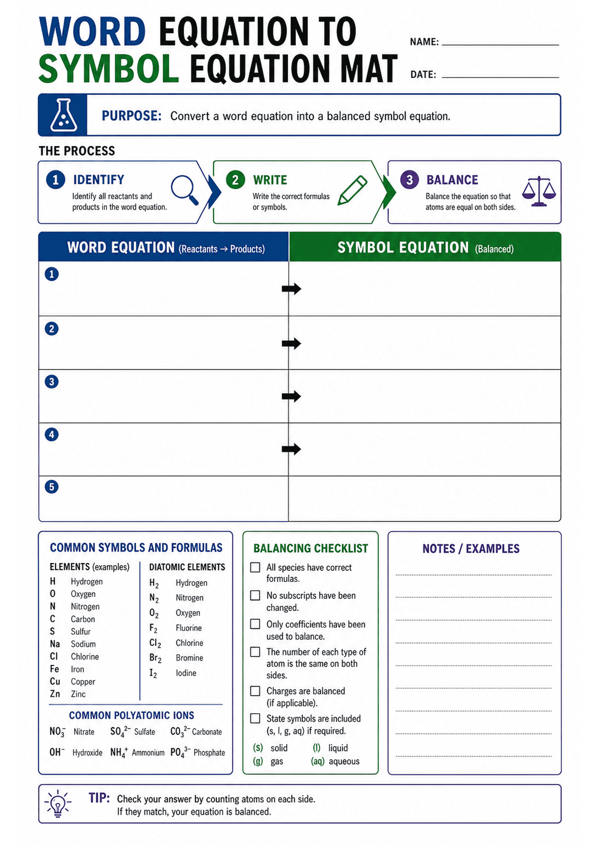 Word Equation to Symbol Equation Mat: Large title and name/date fields at top; 'Purpose' box; a three-step horizontal process graphic (1 Identify, 2 Write, 3 Balance) with icons; a two-column table (left: 'WORD EQUATION (Reactants → Products)' with numbered rows 1–5; right: 'SYMBOL EQUATION (Balanced)' with arrows marking conversion) occupying the centre of the page; bottom-left panel listing common element symbols, diatomic elements and common polyatomic ions; centre-bottom 'Balancing checklis...