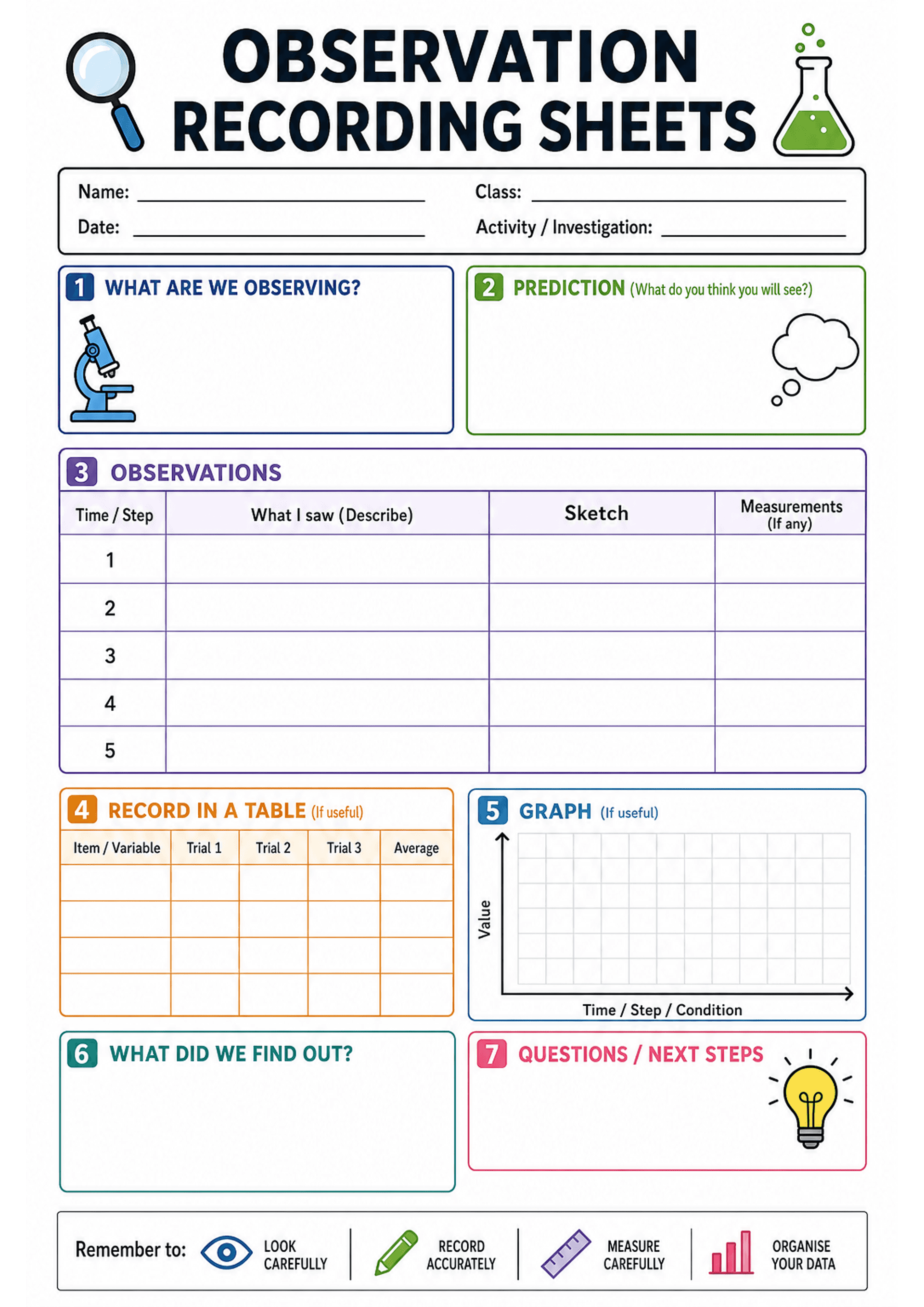 Observation Recording Sheets: Large header with spaces for Name, Class, Date and Activity/Investigation; Section 1: 'What are we observing?' large blank box; Section 2: 'Prediction' blank box with thought-bubble icon; Section 3: 'Observations' table with columns Time/Step (rows numbered 1–5), 'What I saw (Describe)', 'Sketch', 'Measurements (If any)'; Section 4: orange 'Record in a table' with columns Item/Variable, Trial 1, Trial 2, Trial 3, Average; Section 5: blue 'Graph' with labelled axes...