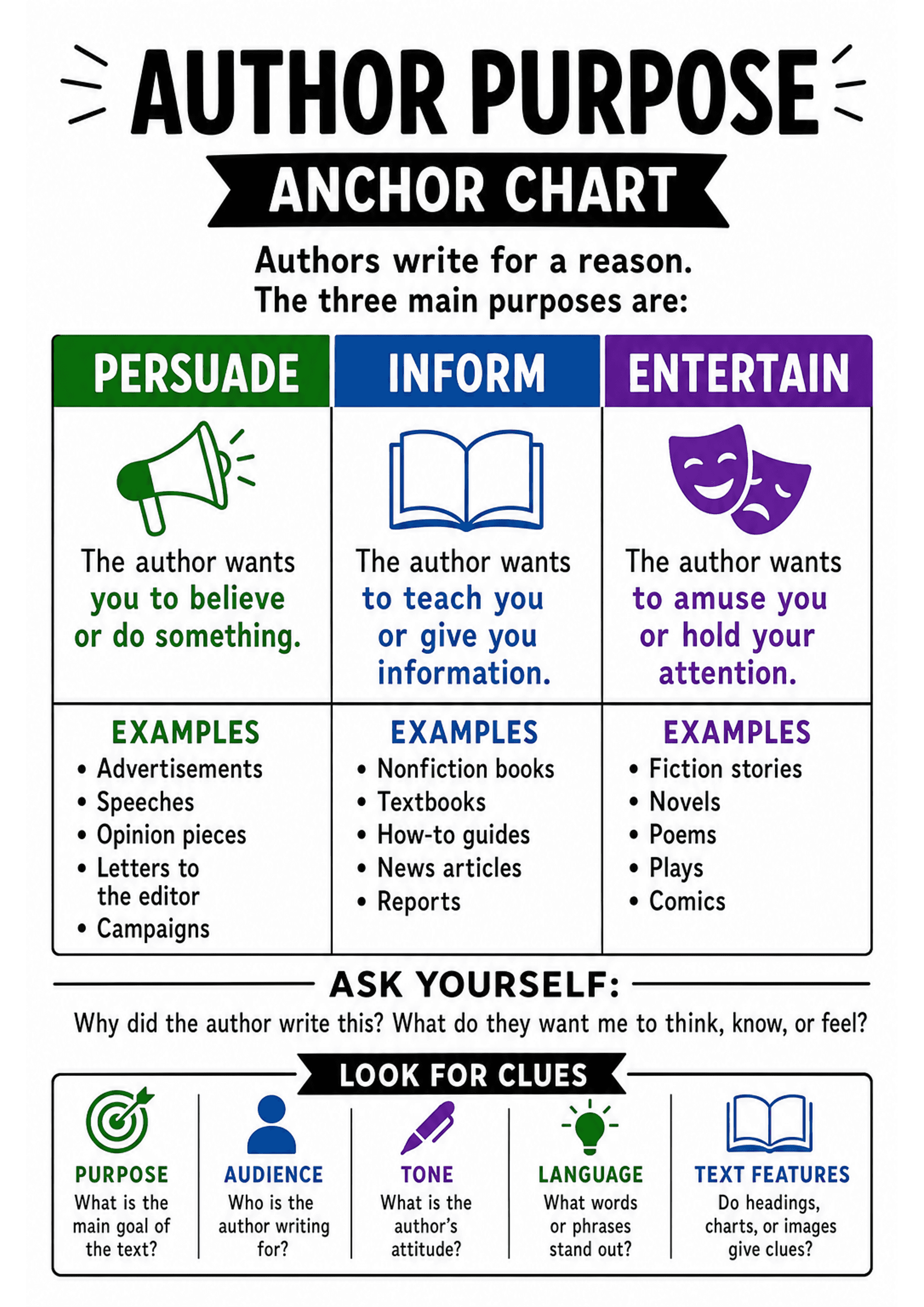 Author Purpose Anchor Chart: Large heading 'AUTHOR PURPOSE' with three vertically arranged colour-coded columns labelled PERSUADE (green), INFORM (blue), ENTERTAIN (purple). Each column contains an icon, a short definition ('The author wants you to...'), and a boxed list of example text types (bullet points). Beneath the columns is an 'ASK YOURSELF' strip and a 'LOOK FOR CLUES' row with five labelled boxes: Purpose, Audience, Tone, Language, Text Features; moderate text density with bold headin...