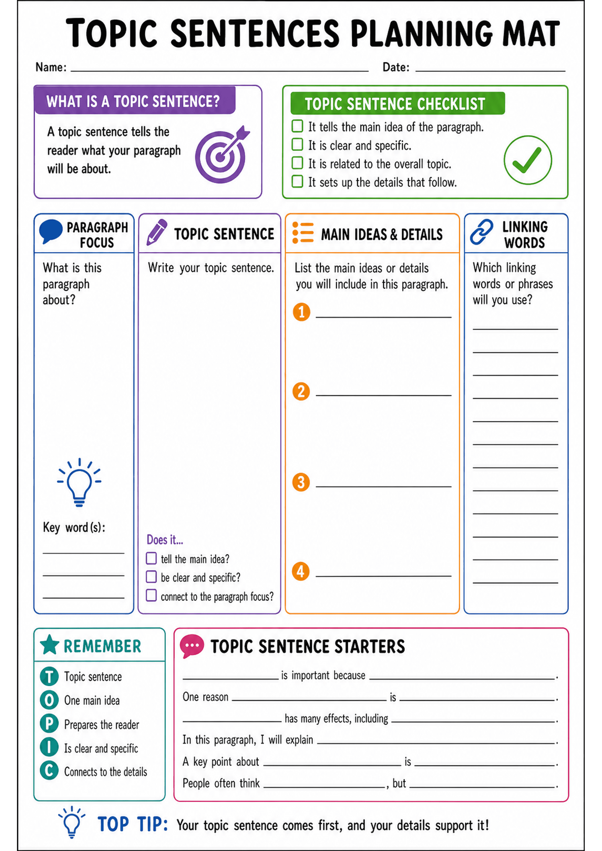 Topic Sentences Planning Mat: A4 portrait planning mat with header 'Topic Sentences Planning Mat', name/date lines; top-left definition box ('What is a topic sentence?') and top-right 'Topic Sentence Checklist' with four checkboxes. Main body divided into vertical columns: 'Paragraph Focus' (prompt: What is this paragraph about?, key word(s) box), 'Topic Sentence' (large write-in area and mini checklist), 'Main Ideas & Details' (numbered 1–4 blank lines), and a narrow 'Linking Words' column of...