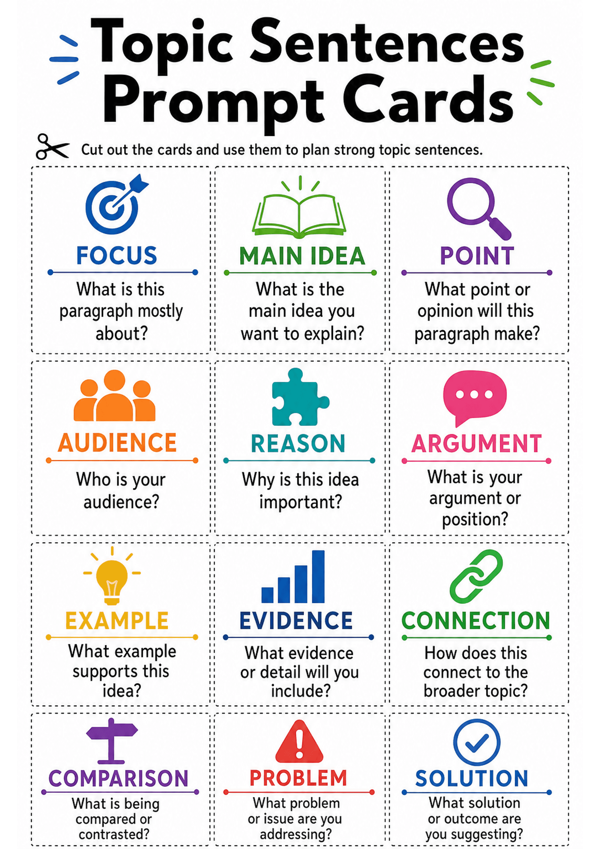 Topic Sentences Prompt Cards: A single A4 page of evenly spaced, dashed-border rectangles arranged in three columns and multiple rows; each card includes a coloured icon, a large coloured title (e.g. FOCUS, MAIN IDEA, POINT, AUDIENCE, REASON, ARGUMENT, EXAMPLE, EVIDENCE, CONNECTION, COMPARISON, PROBLEM, SOLUTION) and a short guiding question beneath the title; a short instruction at top reads 'Cut out the cards and use them to plan strong topic sentences.' Text density: one short question per c...
