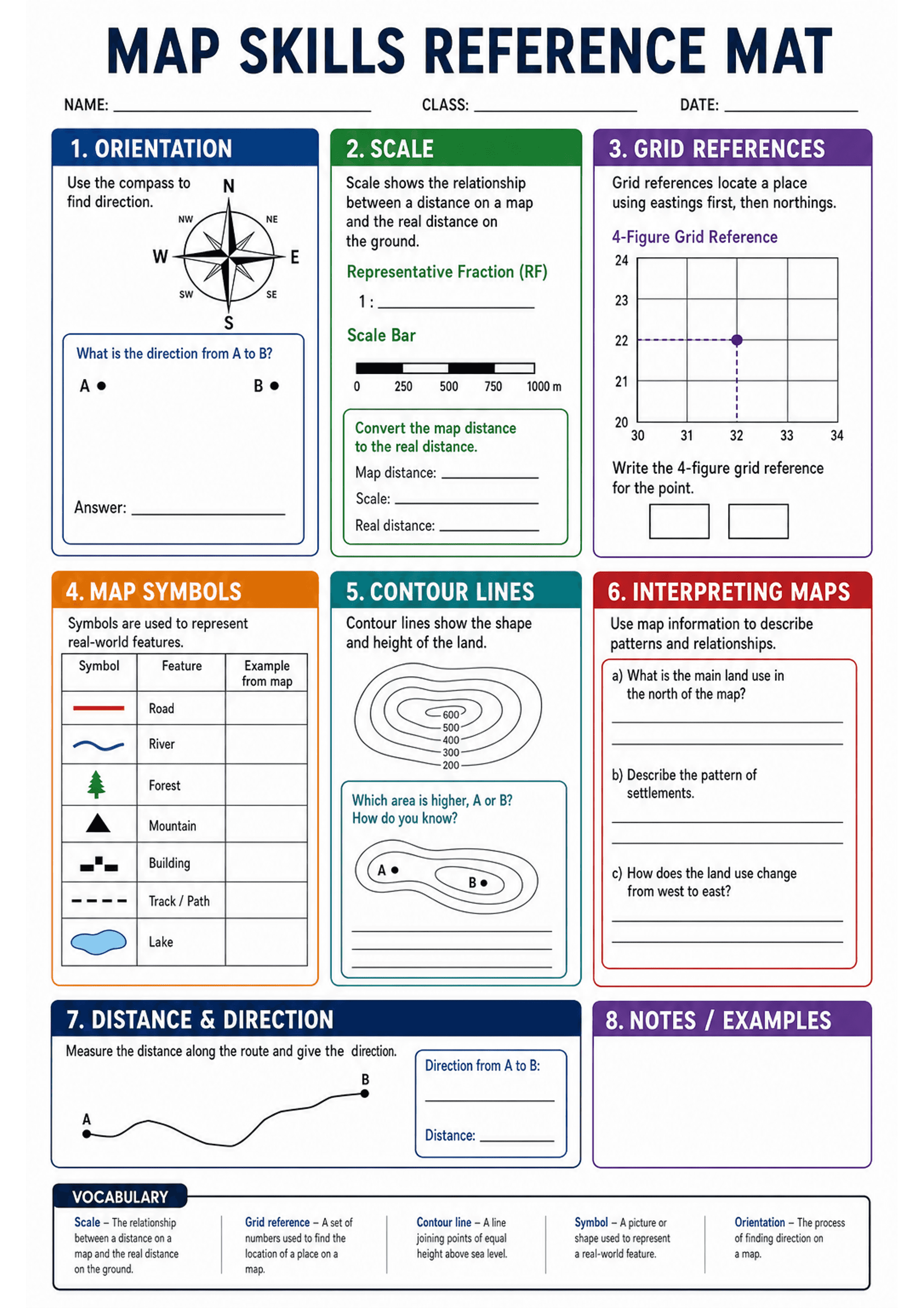 Map Skills Reference Mat: Header with title and name/class/date fields; eight coloured numbered panels: 1) Orientation — compass rose diagram and a boxed question 'What is the direction from A to B?' with space for answer; 2) Scale — short definition, 'Representative Fraction (RF)' line, scale bar (0–1000 m with 250 m ticks) and a conversion prompt (Map distance / Scale / Real distance); 3) Grid References — note 'eastings first then northings', a 4‑figure grid with axes labelled (30–34 horizon...