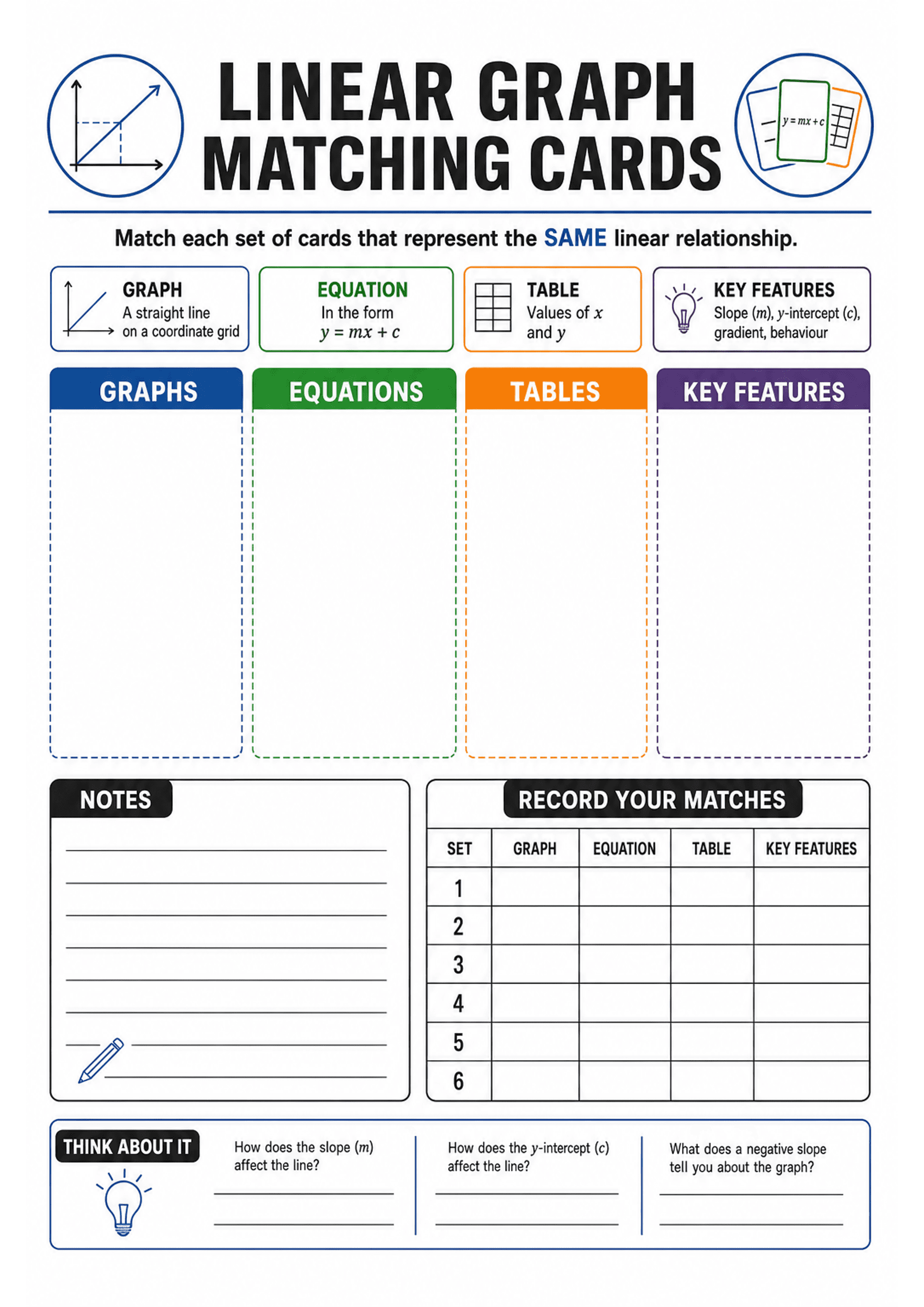 Linear Graph Matching Cards: Large title 'LINEAR GRAPH MATCHING CARDS'; brief instructions 'Match each set of cards that represent the SAME linear relationship.' Four coloured column headers and outlined areas labelled GRAPHS (blue), EQUATIONS (green), TABLES (orange) and KEY FEATURES (purple). Left area shows a simple line graph icon and short descriptor; middle top shows equation box 'y = mx + c'; right top shows icons and key-features list (slope (m), y-intercept (c), gradient, behaviour). L...