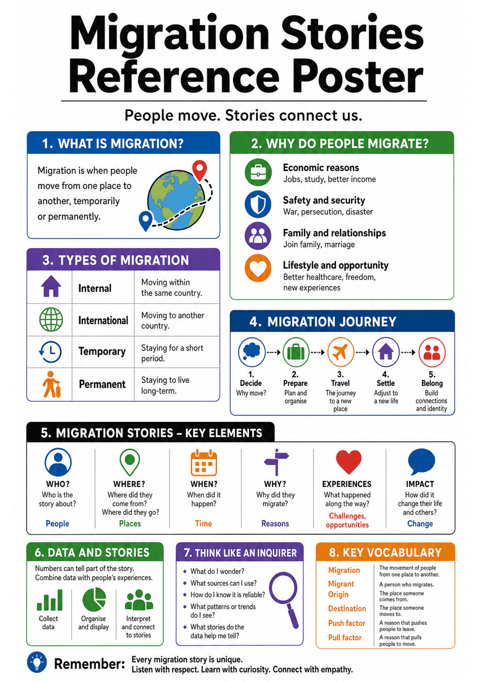 Migration Stories Reference Poster: Large title and tagline; coloured boxed sections numbered 1–8: 1) 'What is migration?' (short definition + globe icon), 2) 'Why do people migrate?' (four icon-led reasons: Economic, Safety and security, Family and relationships, Lifestyle/opportunity with one-line examples), 3) 'Types of migration' (4-row table: Internal, International, Temporary, Permanent with icons and one-line definitions), 4) 'Migration journey' (5-step horizontal infographic: Decide, Pr...
