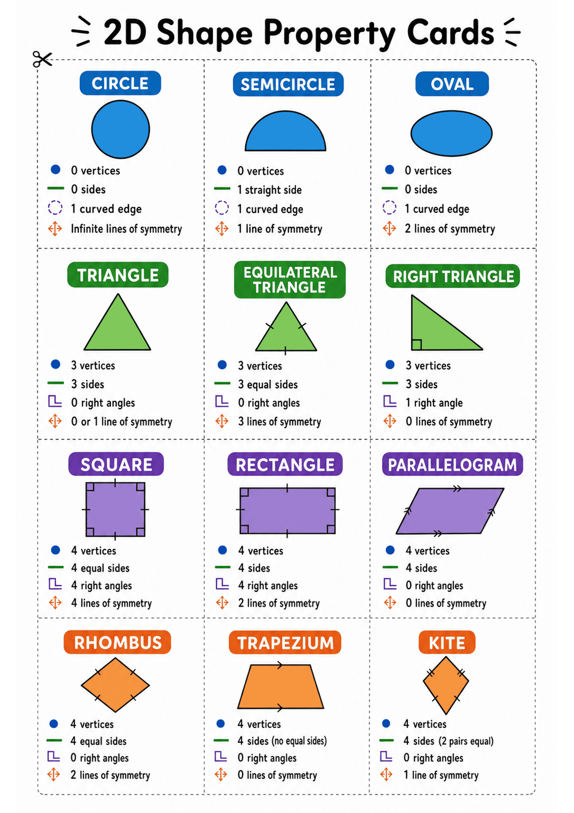 2D Shape Property Cards: A single A4 page arranged in three columns of rectangular cards with dashed cut lines. Each card has a coloured header with the shape name, a simple coloured illustration of the shape, and 3–5 bullet points with small icons describing: number of vertices (blue dot), number of sides (green line), right angles (purple corner icon), curved edges (dashed circle icon) and lines of symmetry (orange arrows). Shapes visible include: Circle, Semicircle, Oval, Triangle, Equilater...